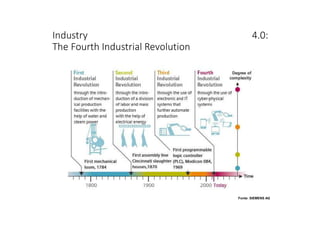 Industry 4.0:
The Fourth Industrial Revolution
Fonte: SIEMENS AG
 