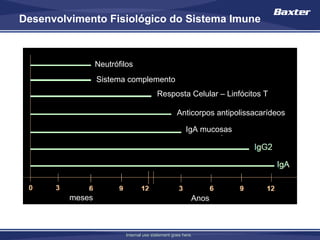Desenvolvimento Fisiológico do Sistema Imune



                 Neutrófilos
                 Sistema complemento
                                         Resposta Celular – Linfócitos T

                                                   Anticorpos antipolissacarídeos

                                                       IgA mucosas




         meses                                            Anos



                          Internal use statement goes here.
 