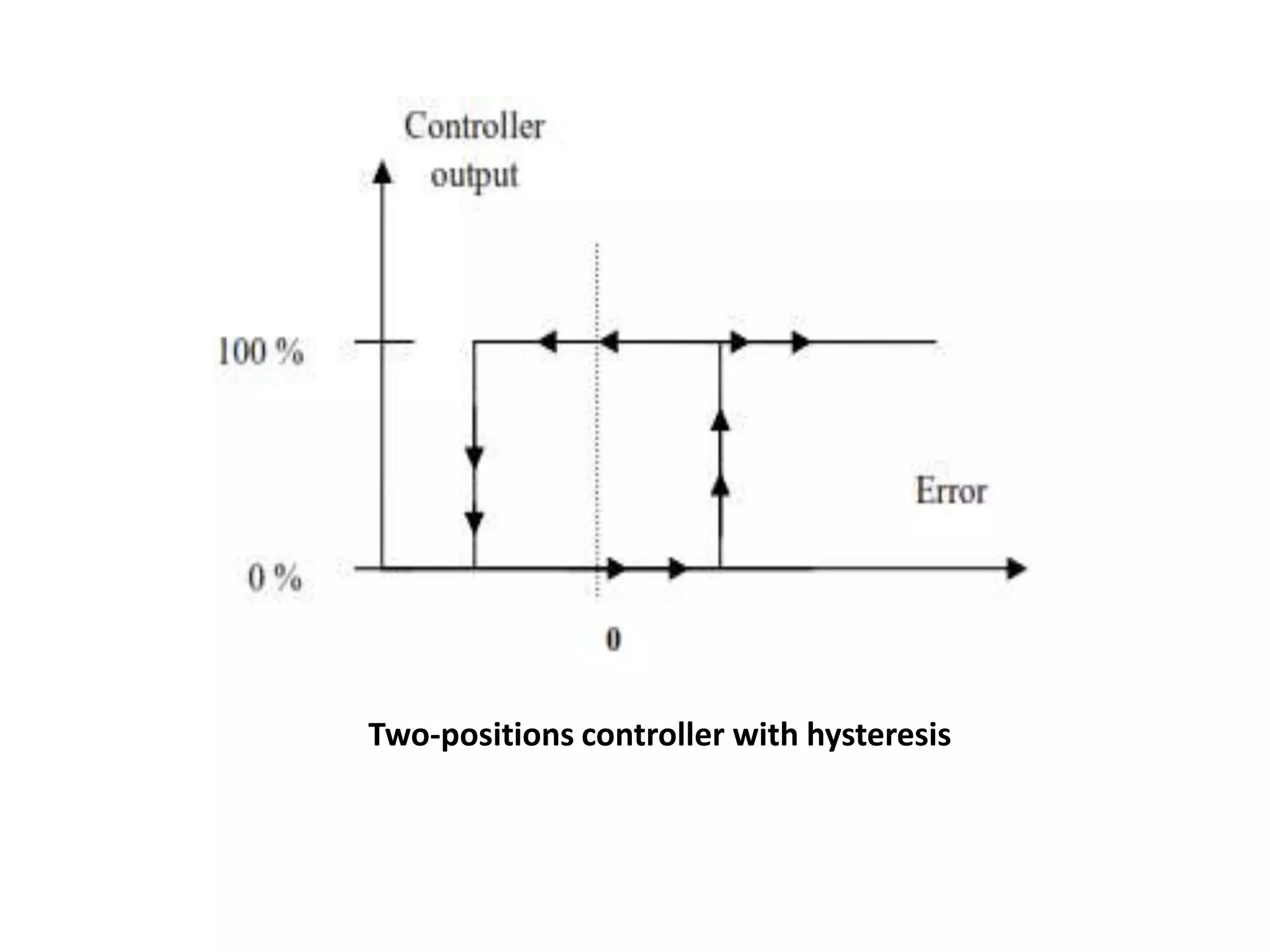 Two-positions controller with hysteresis

 