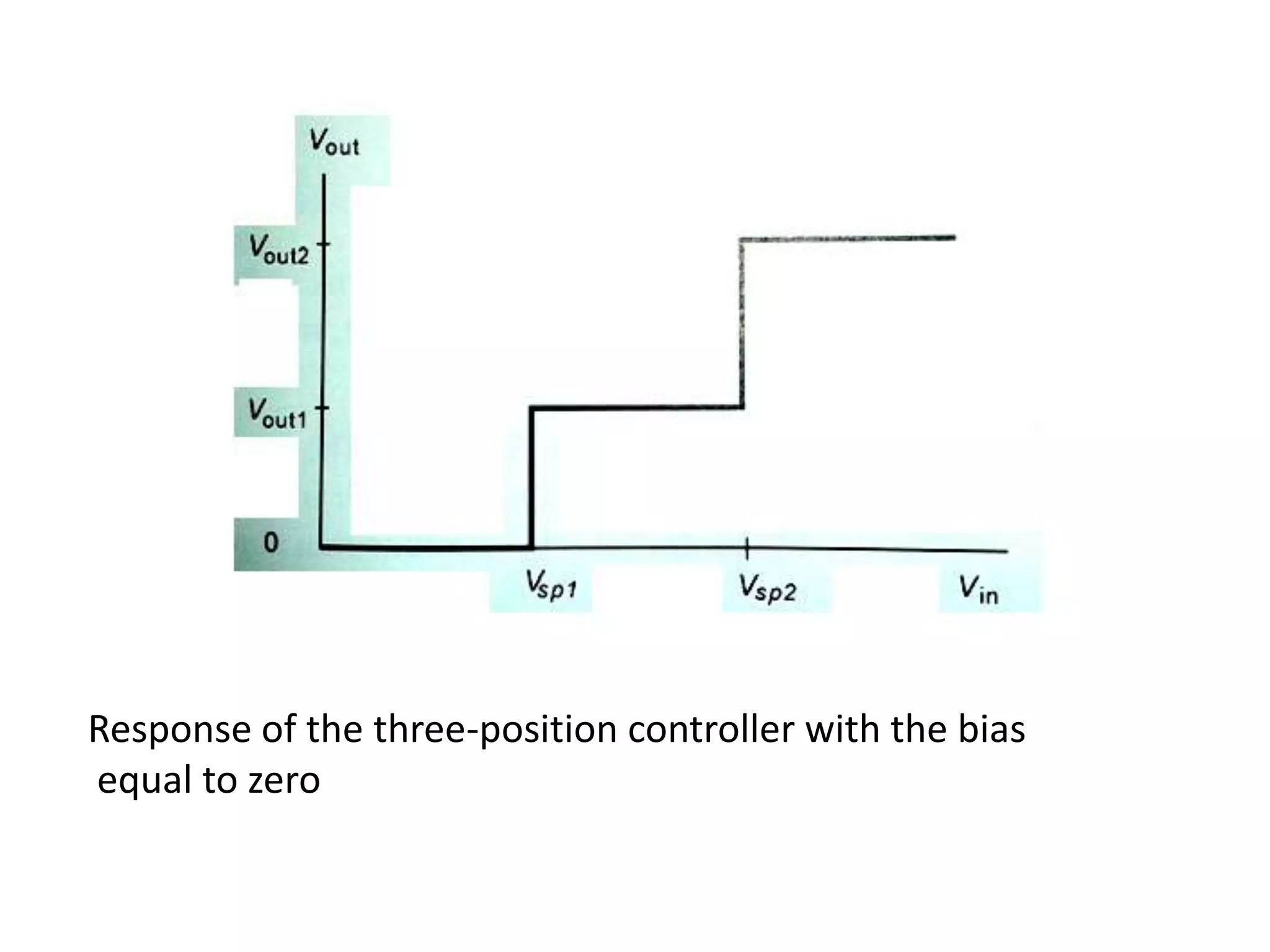 Response of the three-position controller with the bias
equal to zero

 