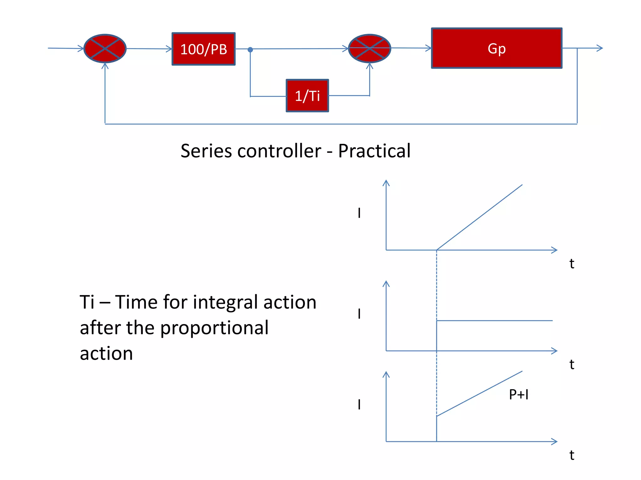 Gp

100/PB
1/Ti

Series controller - Practical
I
t

Ti – Time for integral action
after the proportional
action

I
t
I

P+I

t

 