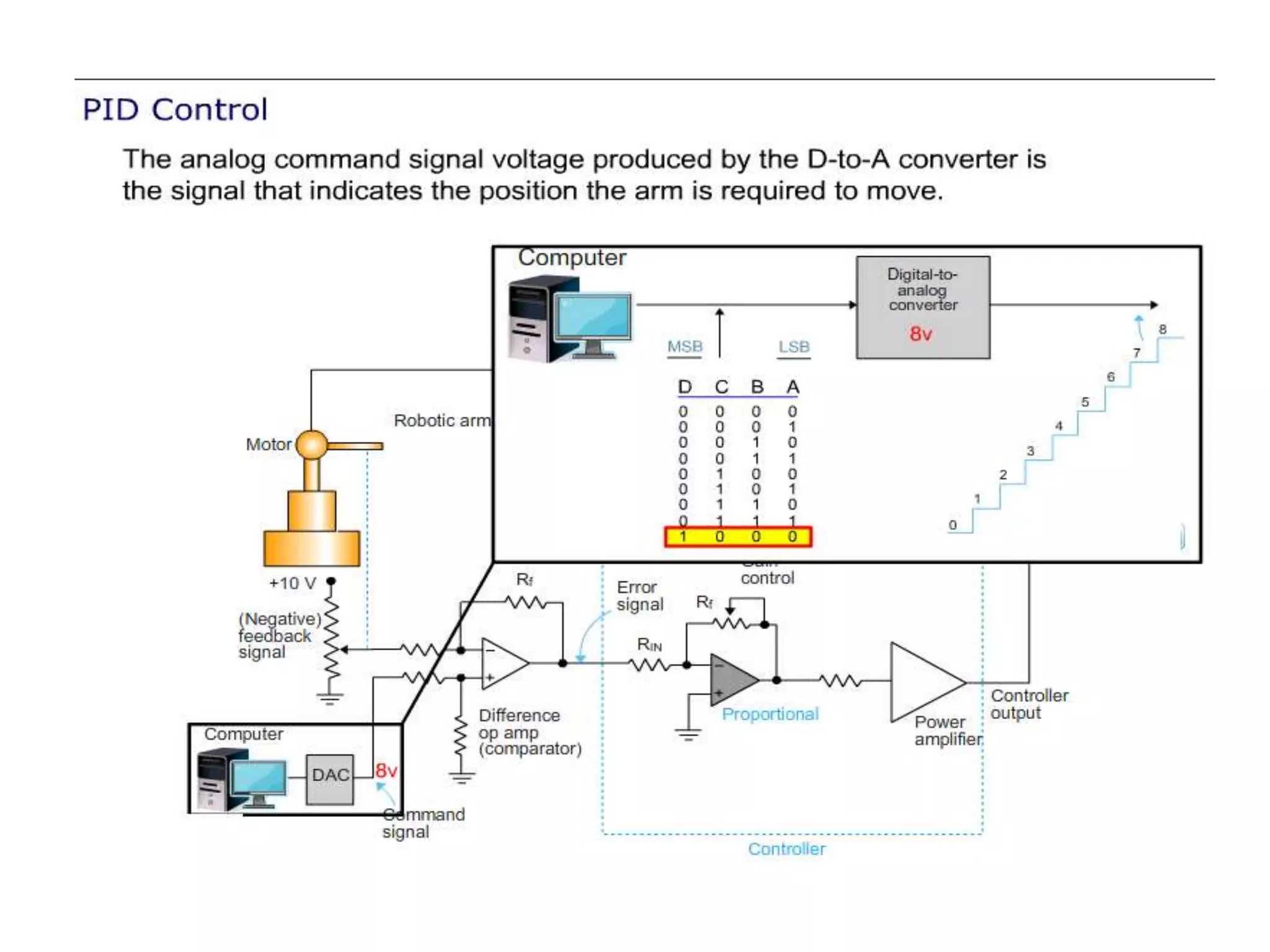 PID Controller
