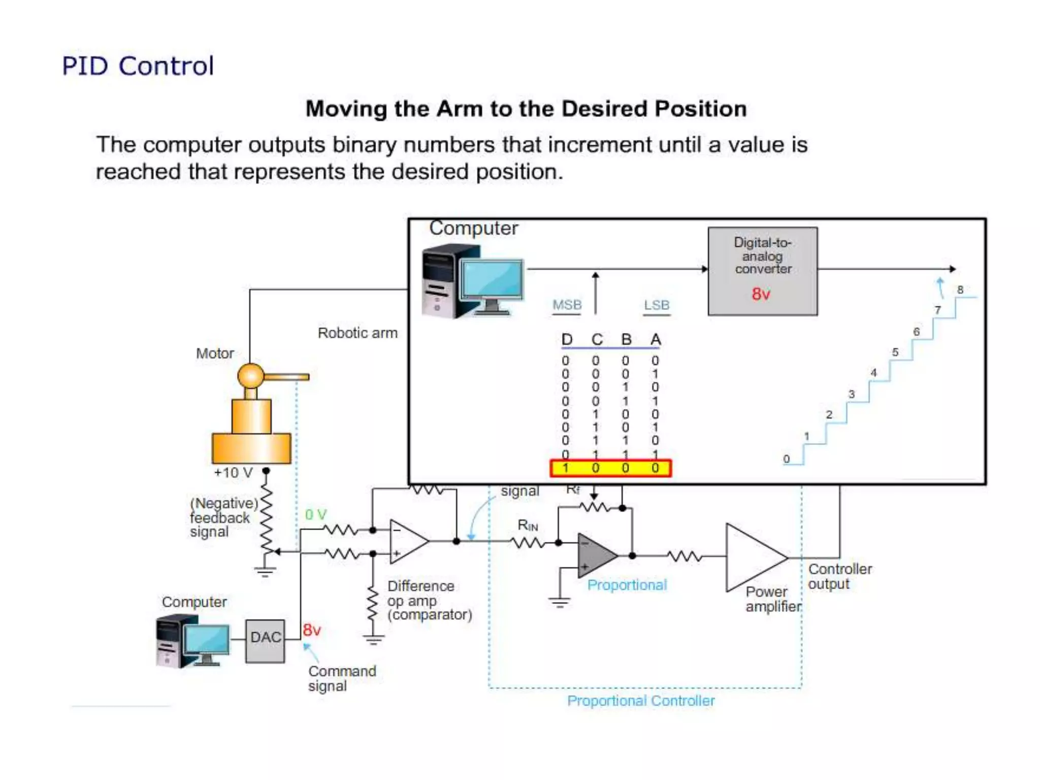 PID Controller