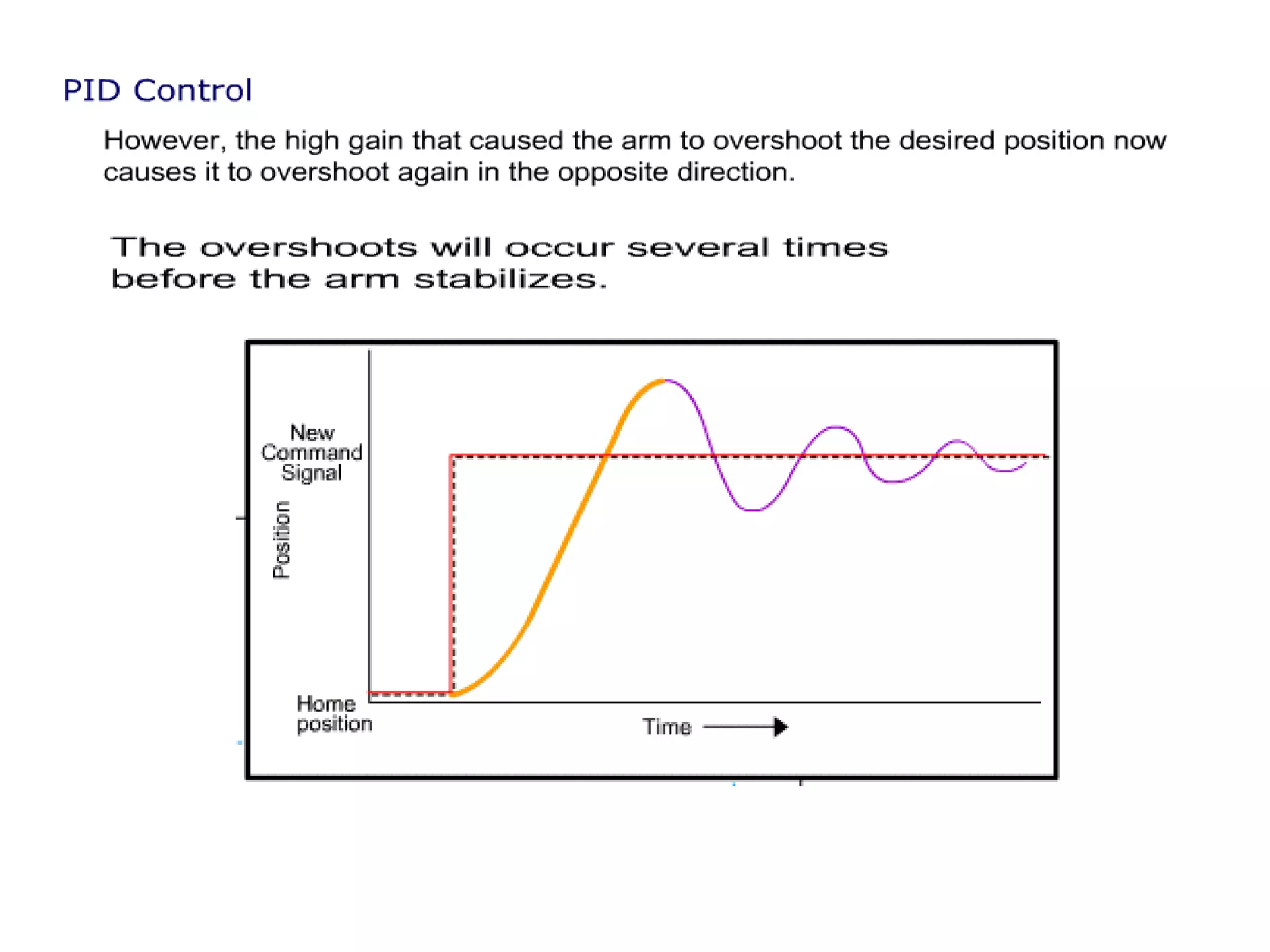 PID Controller