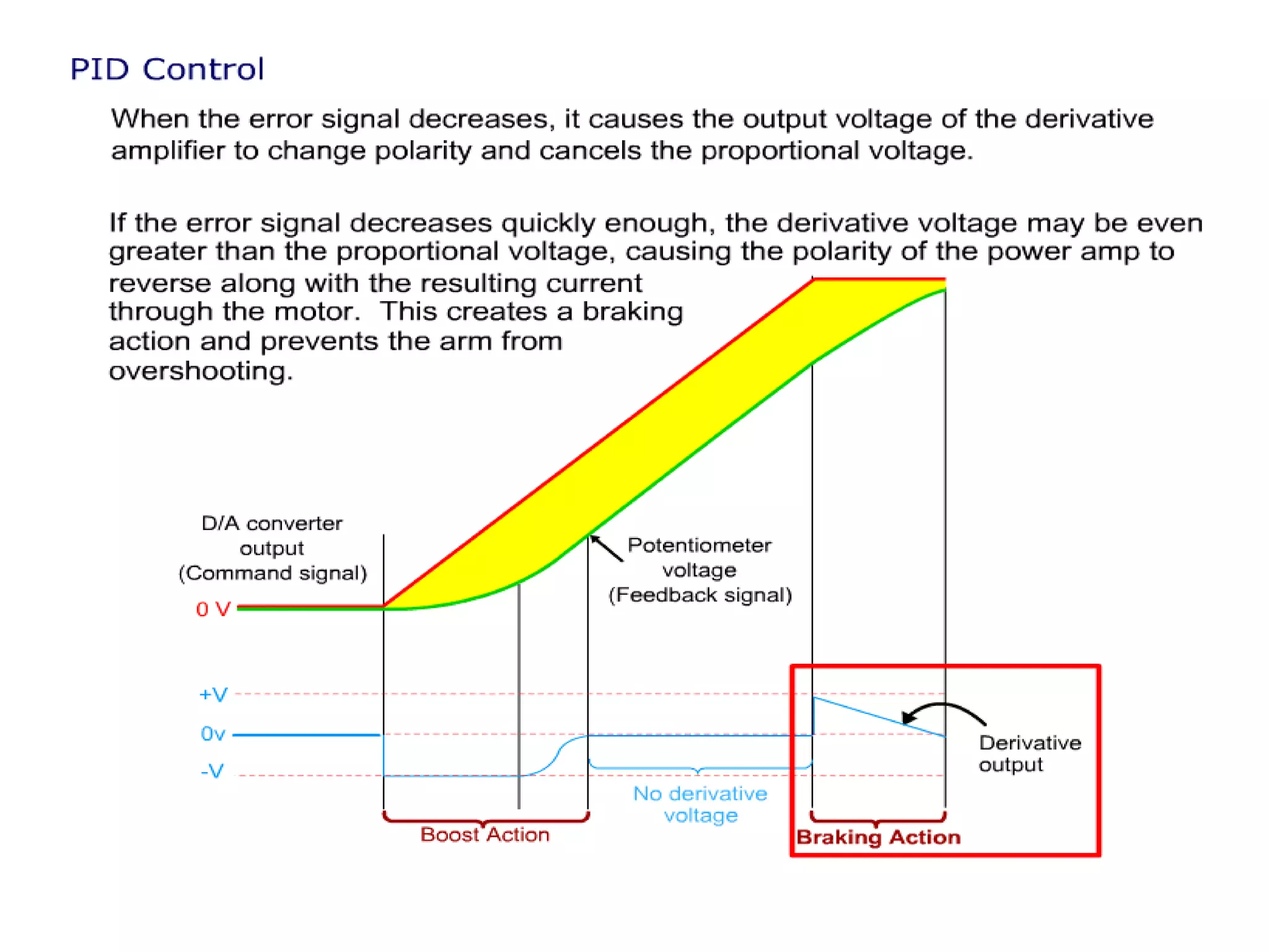 PID Controller