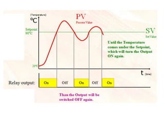 PID Controller | PPTX