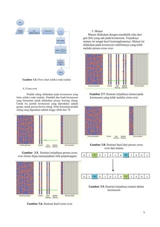 5
Gambar 3.4. Flow chart seleksi roda roulete
4. Cross over
Pindah silang dilakukan pada kromosom yang
lolos seleksi roda roulette. Diambil dua buah kromosom
yang berurutan untuk dilakukan proses kawing silang.
Untuk itu jumlah kromosom yang diproduksi adalah
genap, untuk proses kawin silang. Nilai konstanta pindah
silang yang digunakan adalah tinggi, lebih dari 70.
Gambar 3.5. Ilustrasi terjadinya proses cross
over (Garis hijau menunjukkan titik perpotongan)
Gambar 3.6. Ilustrasi hasil cross over
5. Mutasi
Mutasi dilakukan dengan membalik nilai dari
gen (bit) yang ada pada kromosom. Terjadinya
mutasi ini sangat kecil kemungkinannya. Mutasi ini
dilakukan pada kromosom sebelmunya yang telah
melalui proses cross over.
Gambar 3.7. Ilustrasi terjadinya mutasi pada
kromosom yang telah melalui cross over
Gambar 3.8. Ilustrasi hasil dari proses cross
over dan mutasi
Gambar 3.9. Ilustrasi terjadinya mutasi dalam
kromosom
0 0101 1 0 01 1 0 0 1
0 0101 1 0 10 1 0 0 1
 