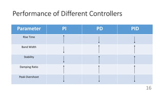 PID Controllers | PPTX