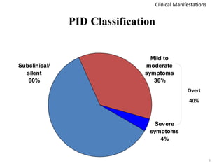 PID Classification
Severe
symptoms
4%
Subclinical/
silent
60%
Mild to
moderate
symptoms
36%
9
Overt
40%
Clinical Manifestations
 