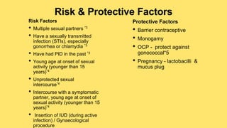 Risk & Protective Factors
Risk Factors
• Multiple sexual partners *3
• Have a sexually transmitted
infection (STIs), especially
gonorrhea or chlamydia *3
• Have had PID in the past *3
• Young age at onset of sexual
activity (younger than 15
years)*4
• Unprotected sexual
intercourse*4
• Intercourse with a symptomatic
partner, young age at onset of
sexual activity (younger than 15
years)*4
• Insertion of IUD (during active
infection) / Gynaecological
procedure
Protective Factors
• Barrier contraceptive
• Monogamy
• OCP - protect against
gonococcal*5
• Pregnancy - lactobacilli &
mucus plug
 