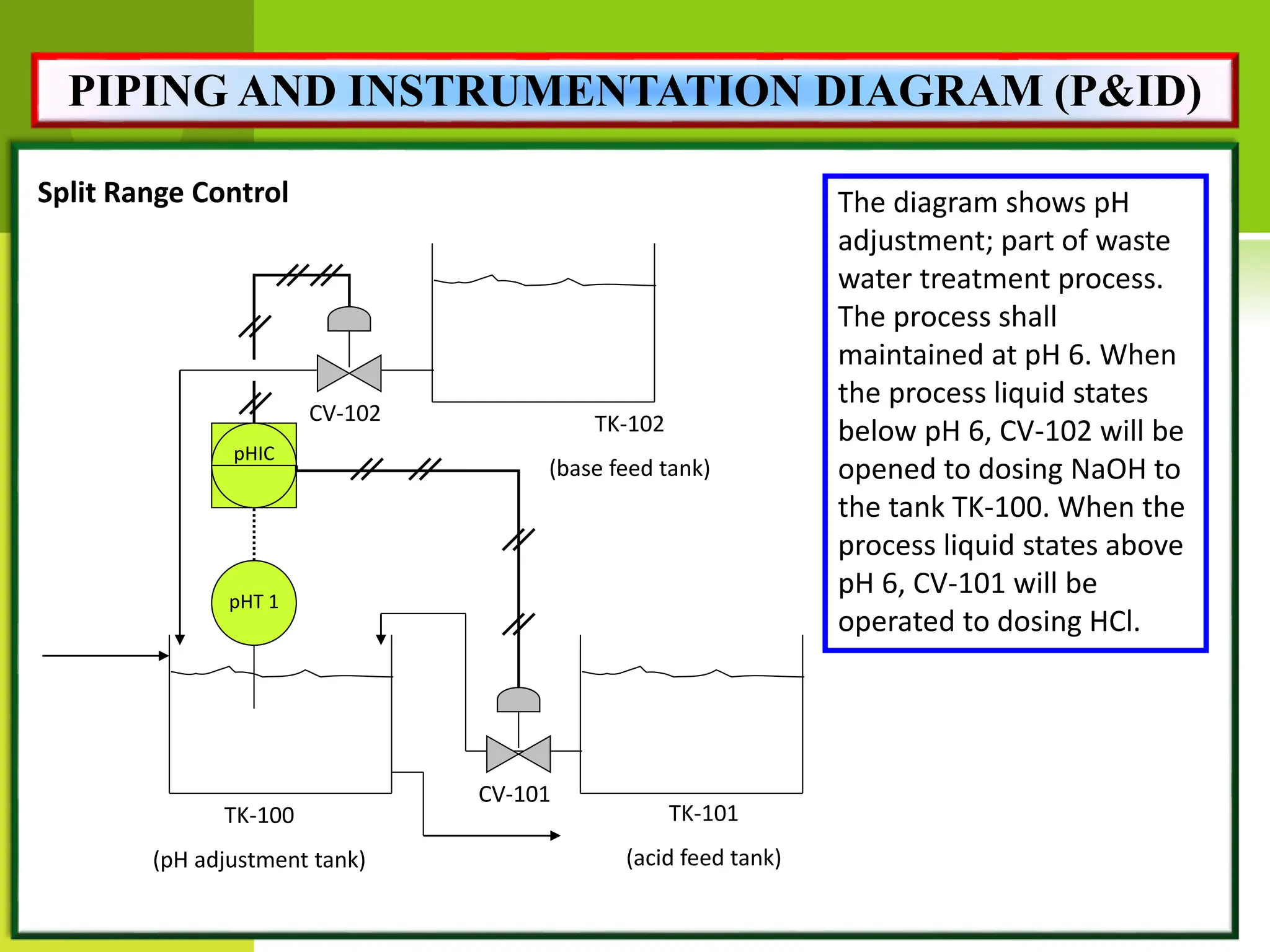 Split Range Control
TK-100
(pH adjustment tank)
TK-101
(acid feed tank)
The diagram shows pH
adjustment; part of waste
water treatment process.
The process shall
maintained at pH 6. When
the process liquid states
below pH 6, CV-102 will be
opened to dosing NaOH to
the tank TK-100. When the
process liquid states above
pH 6, CV-101 will be
operated to dosing HCl.
TK-102
(base feed tank)
CV-101
CV-102
pHT 1
pHIC
PIPING AND INSTRUMENTATION DIAGRAM (P&ID)
 