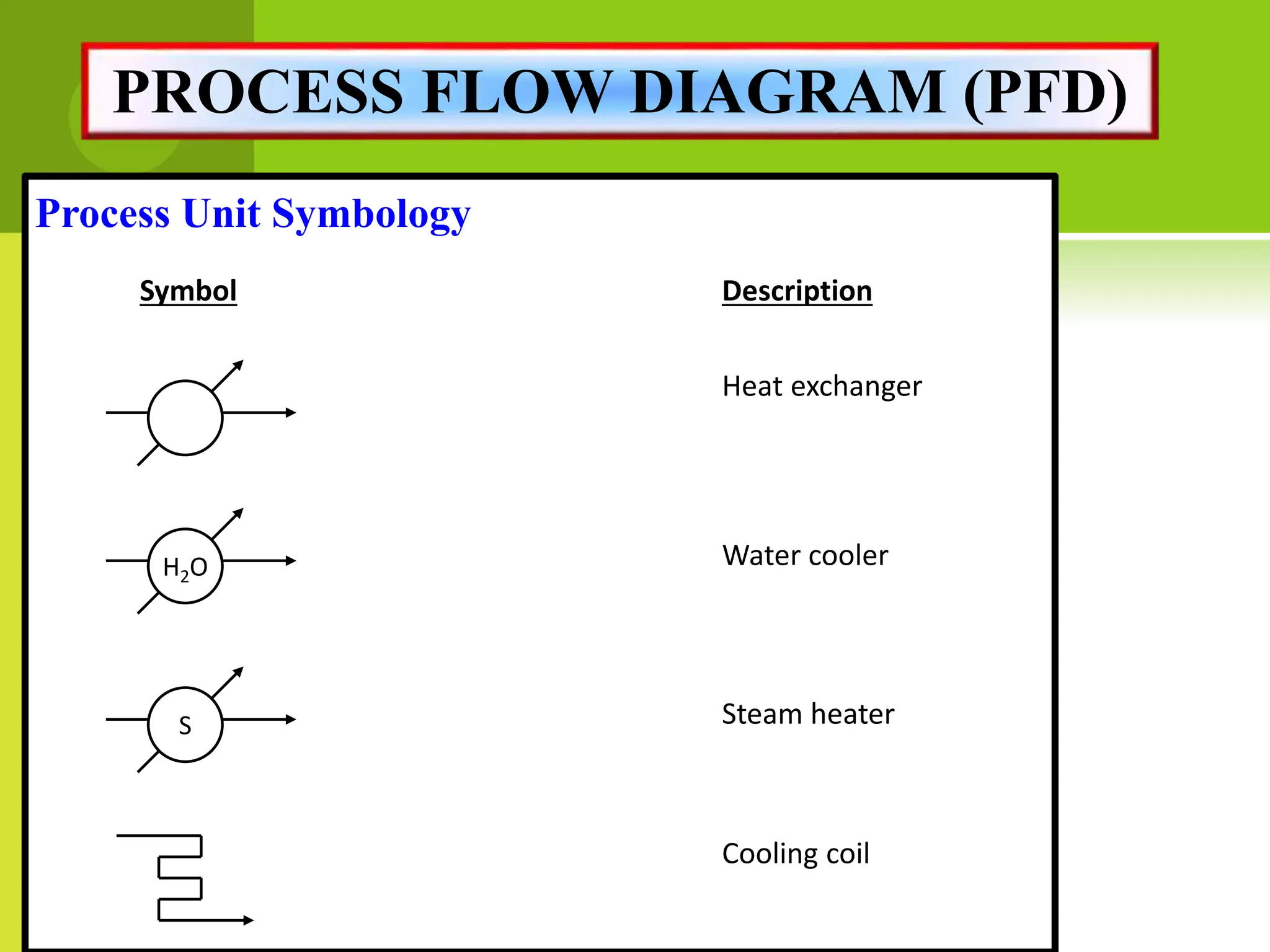 Process Unit Symbology
Symbol Description
Heat exchanger
H2O Water cooler
S Steam heater
Cooling coil
PROCESS FLOW DIAGRAM (PFD)
 