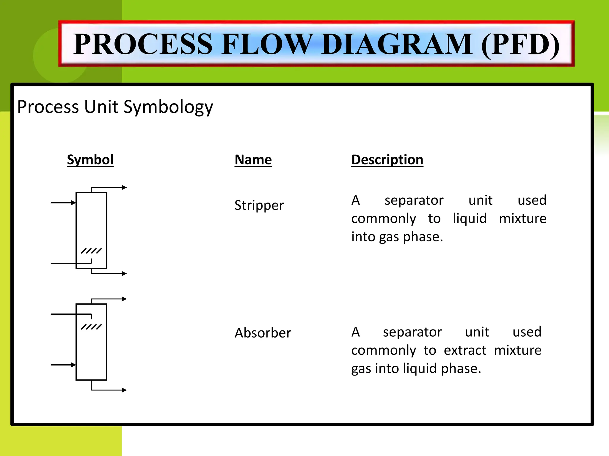 Process Unit Symbology
Symbol Name
Stripper
Absorber
A separator unit used
commonly to liquid mixture
into gas phase.
Description
A separator unit used
commonly to extract mixture
gas into liquid phase.
PROCESS FLOW DIAGRAM (PFD)
 