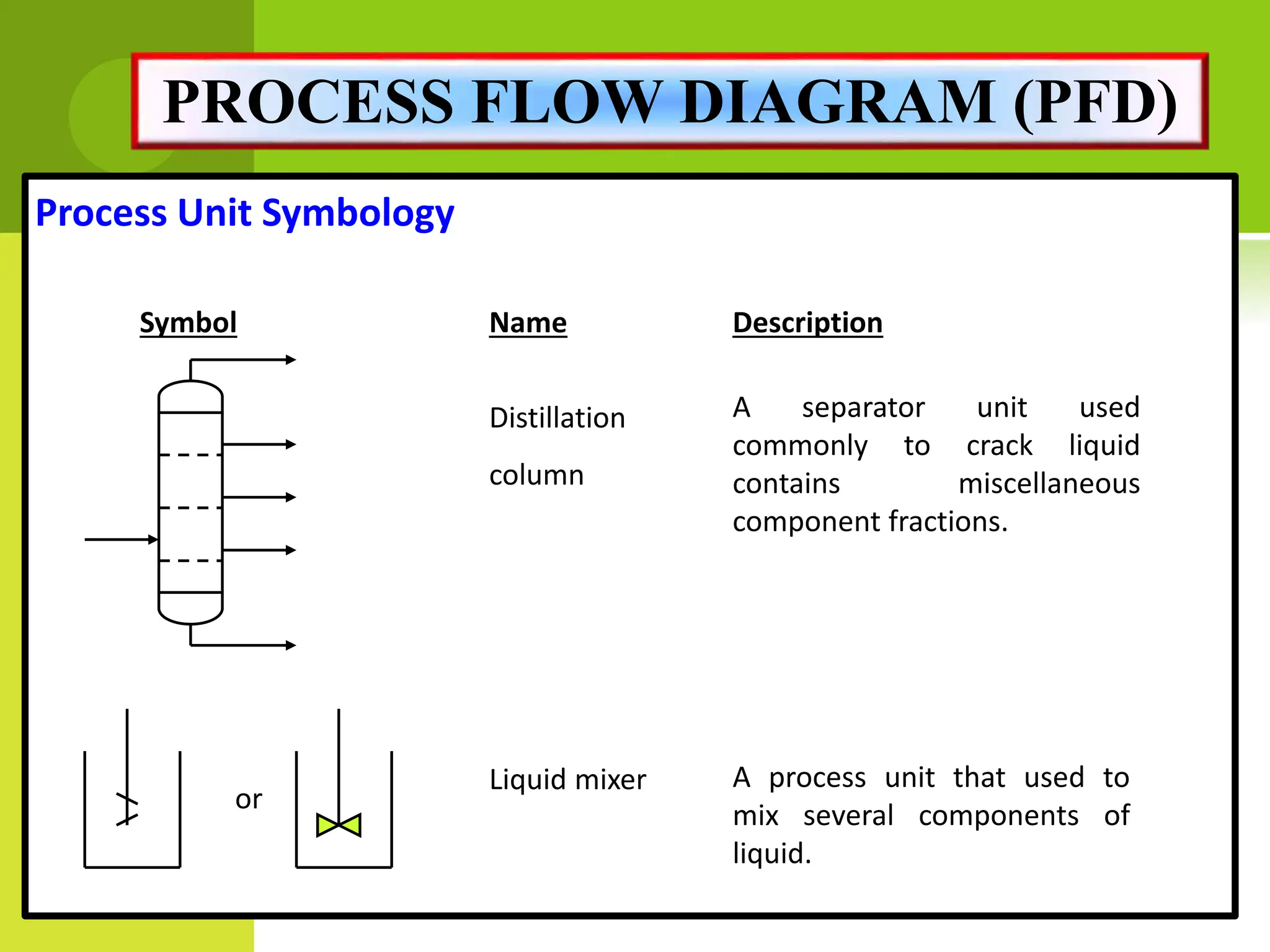 Process Unit Symbology
Symbol Name
Distillation
column
Liquid mixer
A separator unit used
commonly to crack liquid
contains miscellaneous
component fractions.
Description
A process unit that used to
mix several components of
liquid.
or
PROCESS FLOW DIAGRAM (PFD)
 