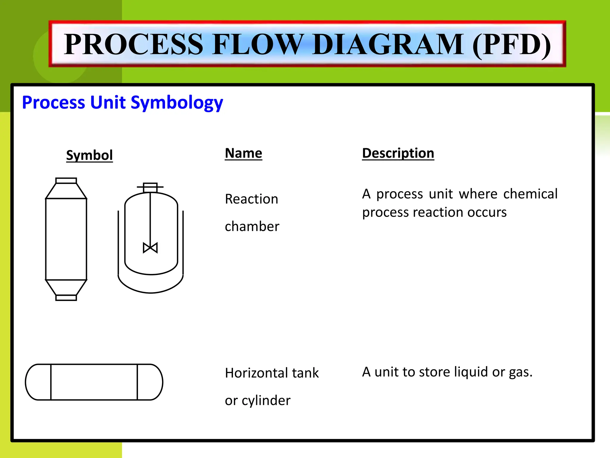 Process Unit Symbology
Symbol Name
Reaction
chamber
Horizontal tank
or cylinder
A process unit where chemical
process reaction occurs
Description
A unit to store liquid or gas.
PROCESS FLOW DIAGRAM (PFD)
 