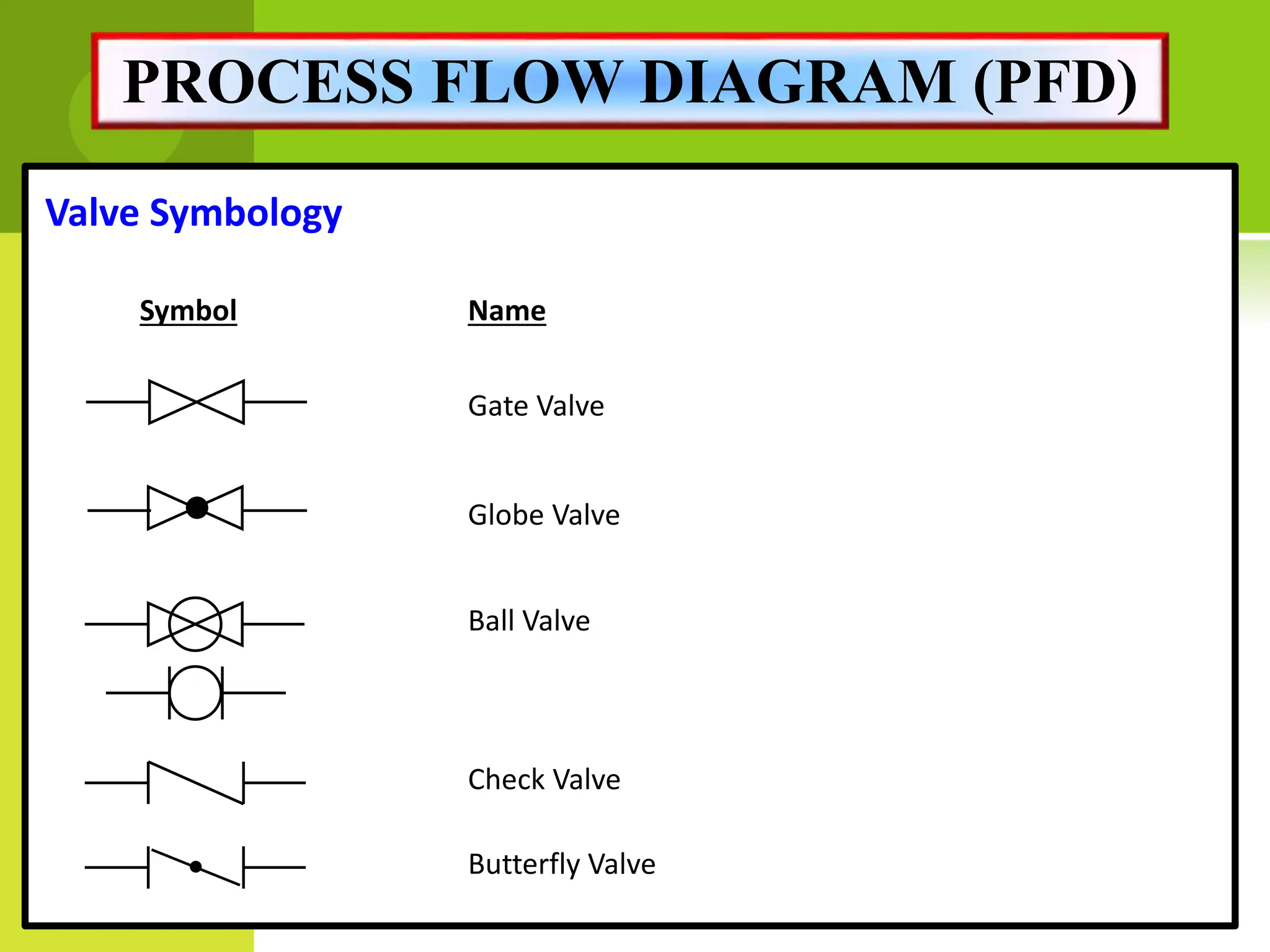 Valve Symbology
Symbol Name
Gate Valve
Check Valve
Globe Valve
Ball Valve
Butterfly Valve
PROCESS FLOW DIAGRAM (PFD)
 