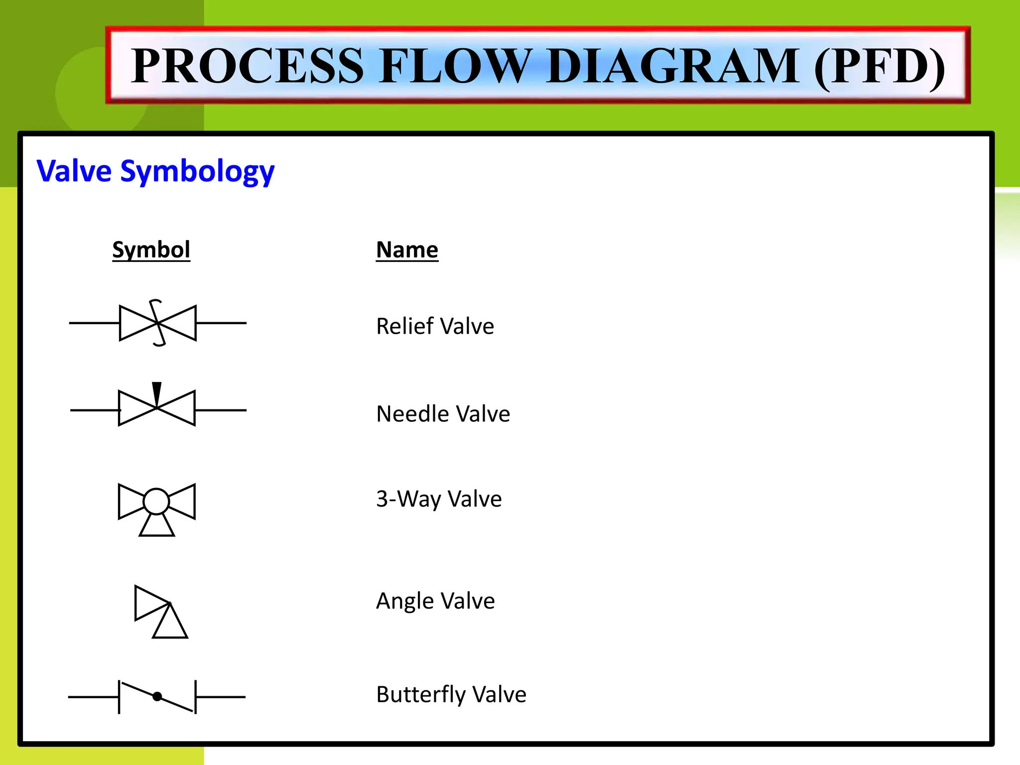 Valve Symbology
Symbol Name
Relief Valve
Angle Valve
Needle Valve
3-Way Valve
Butterfly Valve
PROCESS FLOW DIAGRAM (PFD)
 
