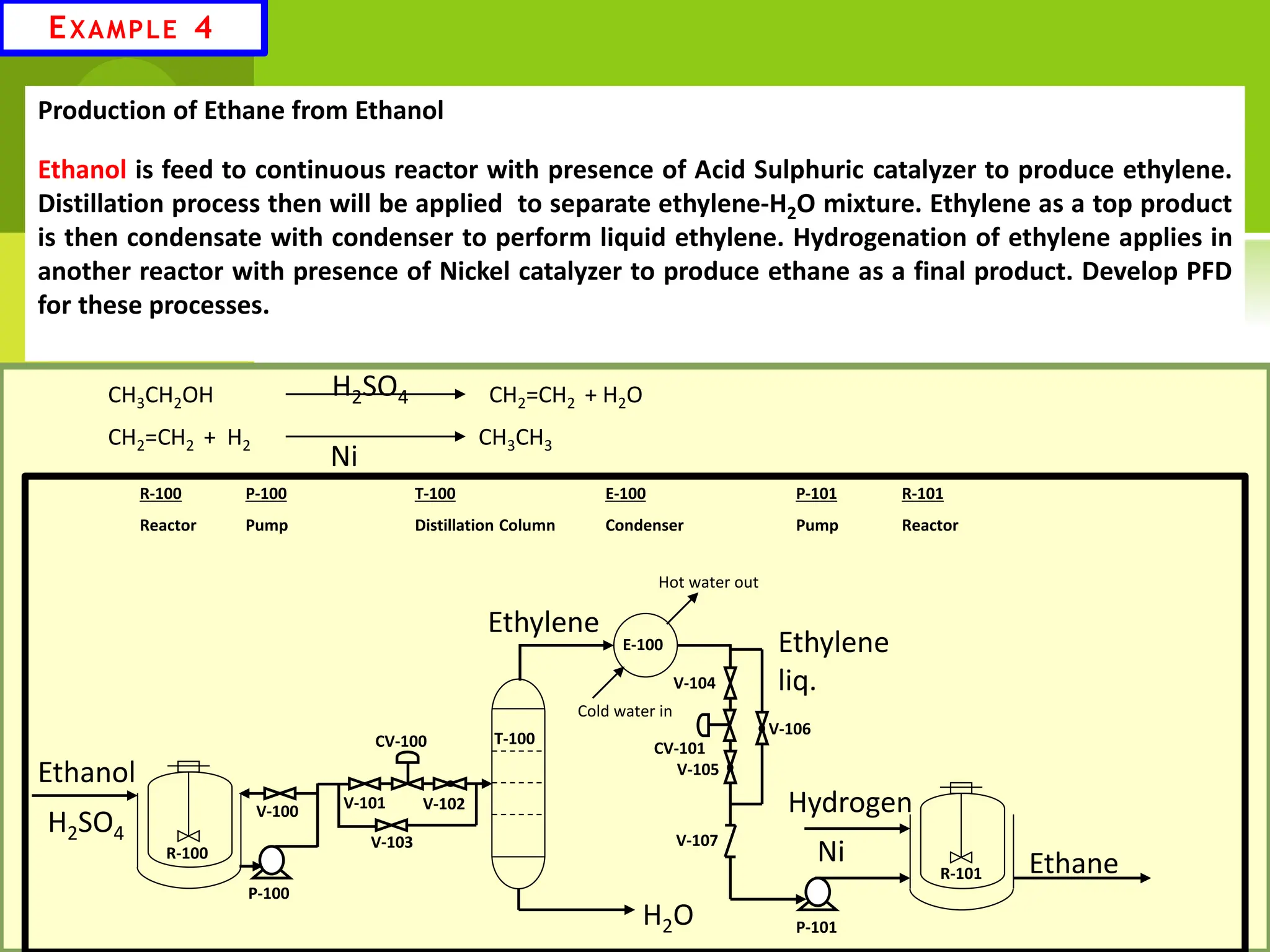 EXAMPLE 4
Production of Ethane from Ethanol
Ethanol is feed to continuous reactor with presence of Acid Sulphuric catalyzer to produce ethylene.
Distillation process then will be applied to separate ethylene-H2O mixture. Ethylene as a top product
is then condensate with condenser to perform liquid ethylene. Hydrogenation of ethylene applies in
another reactor with presence of Nickel catalyzer to produce ethane as a final product. Develop PFD
for these processes.
CH3CH2OH H2SO4 CH2=CH2 + H2O
CH2=CH2 + H2
Ni
CH3CH3
T-100
Distillation Column
Ethanol
H2SO4
Ethylene
Ethylene
liq.
Ethane
Ni
Hydrogen
Cold water in
Hot water out
H2O
R-100
Reactor
E-100
Condenser
R-101
Reactor
R-100
T-100
E-100
R-101
P-100
Pump
P-101
Pump
P-100
P-101
V-100 V-101 V-102
V-103
V-104
V-105
V-106
V-107
CV-101
CV-100
 