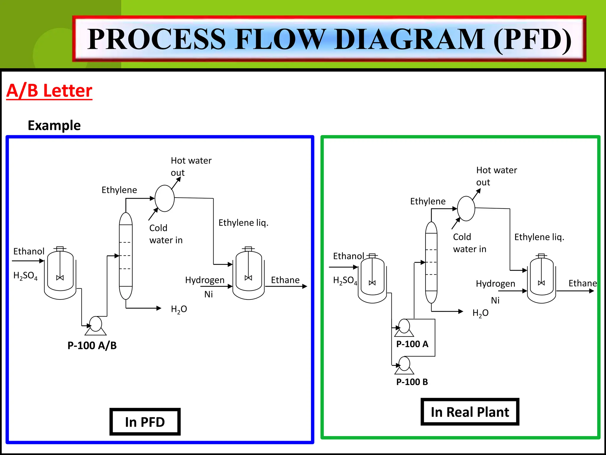 A/B Letter
Example
Ethanol
H2SO4
Ethylene
Ethylene liq.
Ethane
Ni
Hydrogen
Cold
water in
Hot water
out
H2O
P-100 A/B
In PFD
Ethylene
Ethylene liq.
Ethane
Ni
Hydrogen
Cold
water in
Hot water
out
H2O
P-100 A
P-100 B
In Real Plant
PROCESS FLOW DIAGRAM (PFD)
Ethanol
H2SO4
 