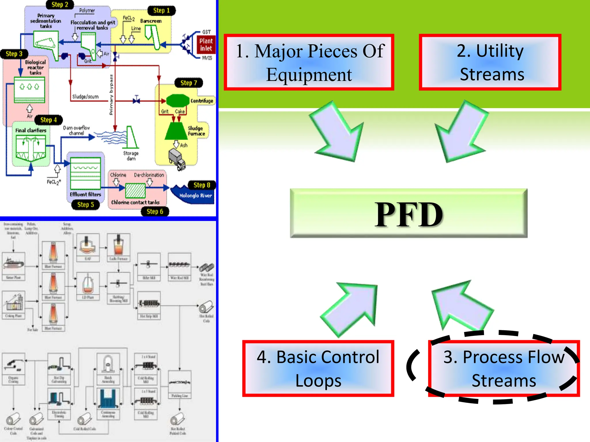 PFD
1. Major Pieces Of
Equipment
2. Utility
Streams
3. Process Flow
Streams
4. Basic Control
Loops
 