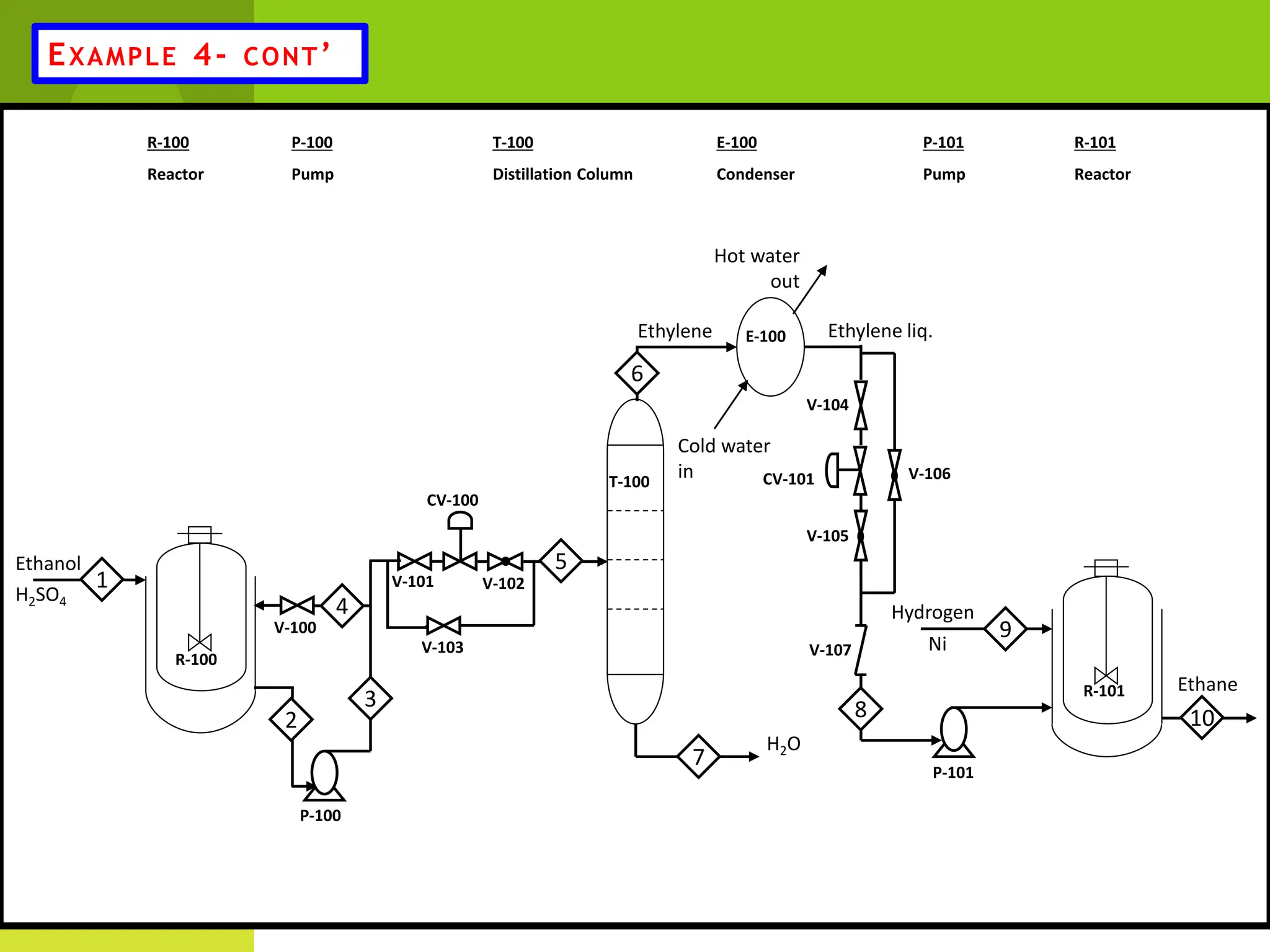 EXAMPLE 4- CONT’
T-100
Distillation Column
Ethanol
H2SO4
Ethylene Ethylene liq.
Ethane
Ni
Hydrogen
Cold water
in
Hot water
out
H2O
R-100
Reactor
E-100
Condenser
R-101
Reactor
R-100
T-100
E-100
R-101
P-100
Pump
P-101
Pump
1
2
3
4
5
6
7
8
9
10
V-100
V-101 V-102
V-103
V-104
V-105
V-106
V-107
CV-100
CV-101
P-100
P-101
 