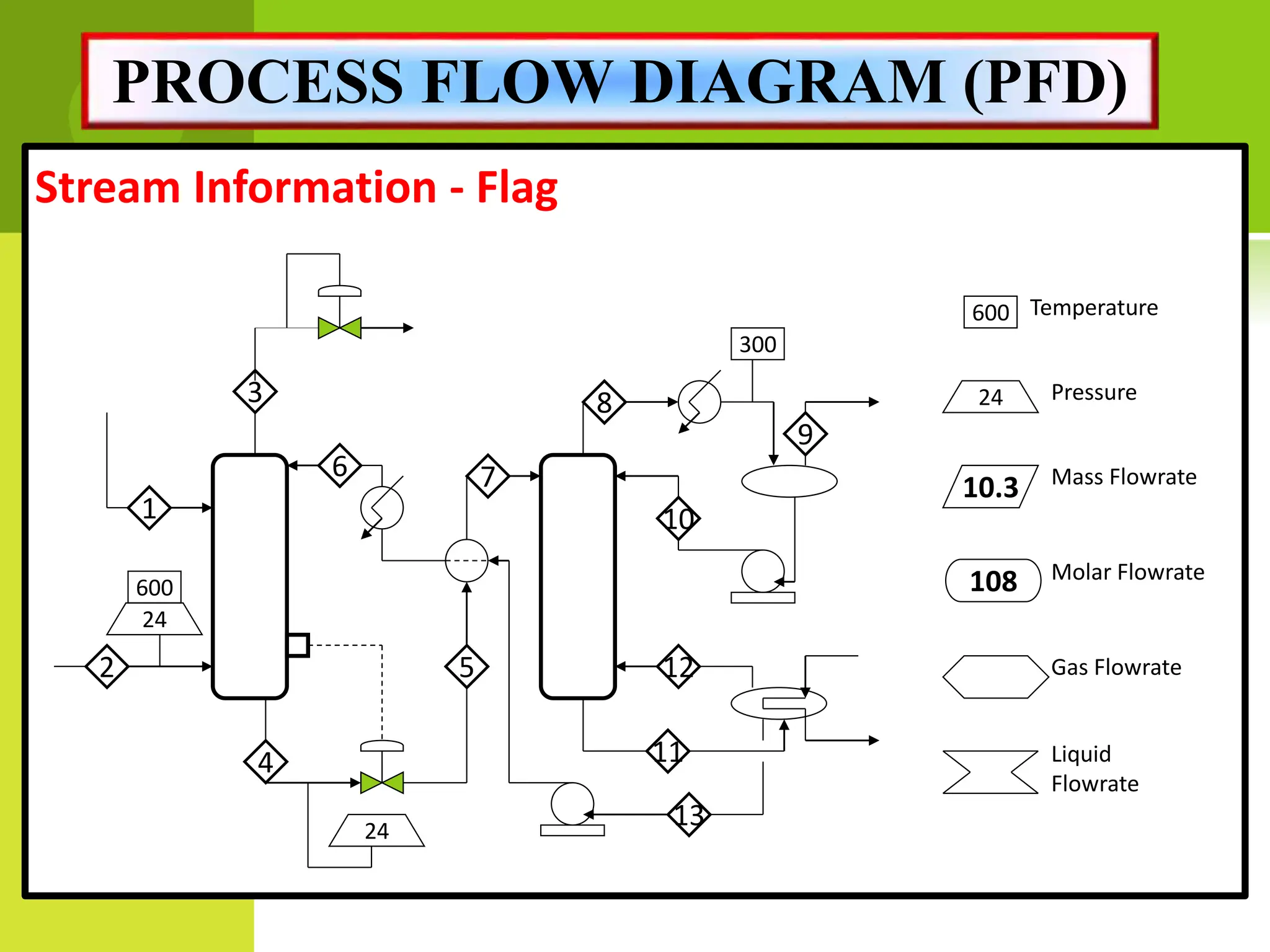 1
2
3
4
5
6 7
8
11
9
10
12
13
600
24
24
300
Stream Information - Flag
600 Temperature
24 Pressure
10.3 Mass Flowrate
108 Molar Flowrate
Gas Flowrate
Liquid
Flowrate
PROCESS FLOW DIAGRAM (PFD)
 