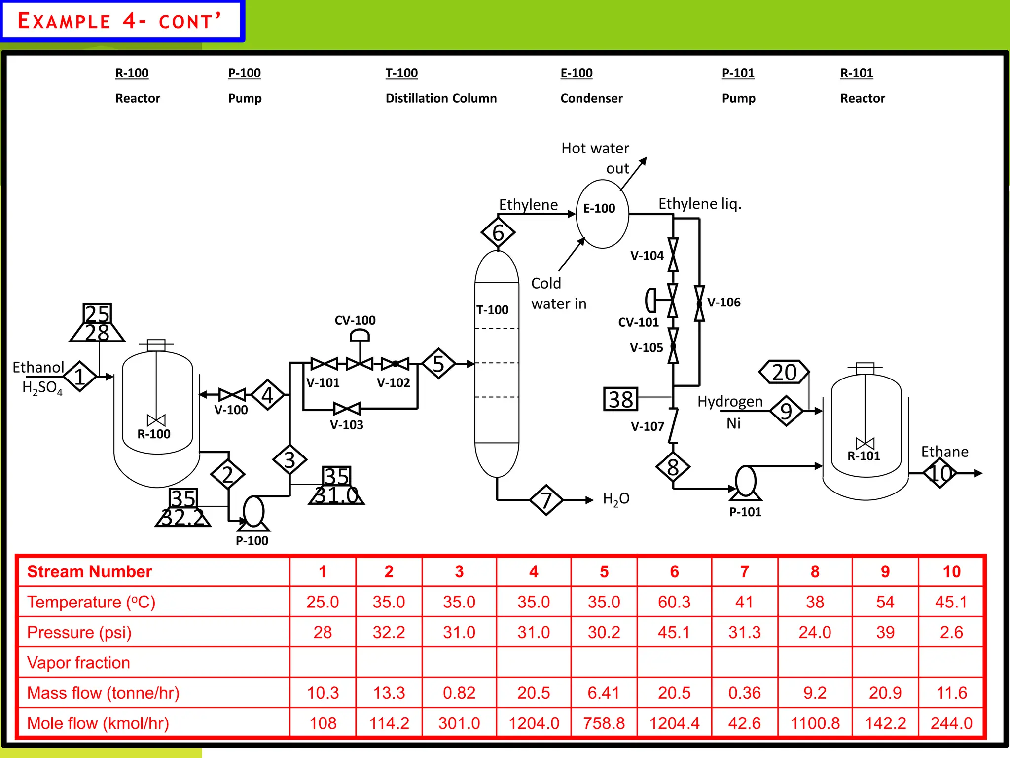 EXAMPLE 4- CONT’
Stream Number 1 2 3 4 5 6 7 8 9 10
Temperature (oC) 25.0 35.0 35.0 35.0 35.0 60.3 41 38 54 45.1
Pressure (psi) 28 32.2 31.0 31.0 30.2 45.1 31.3 24.0 39 2.6
Vapor fraction
Mass flow (tonne/hr) 10.3 13.3 0.82 20.5 6.41 20.5 0.36 9.2 20.9 11.6
Mole flow (kmol/hr) 108 114.2 301.0 1204.0 758.8 1204.4 42.6 1100.8 142.2 244.0
25
28
35
32.2
35
31.0
38
20
T-100
Distillation Column
Ethanol
H2SO4
Ethylene Ethylene liq.
Ethane
Ni
Hydrogen
Cold
water in
Hot water
out
H2O
R-100
Reactor
E-100
Condenser
R-101
Reactor
R-100
T-100
E-100
R-101
P-100
Pump
P-101
Pump
1
2
3
4
5
6
7
8
9
10
V-101 V-102
V-103
CV-100
V-100
V-104
V-105
V-106
V-107
CV-101
P-100
P-101
 