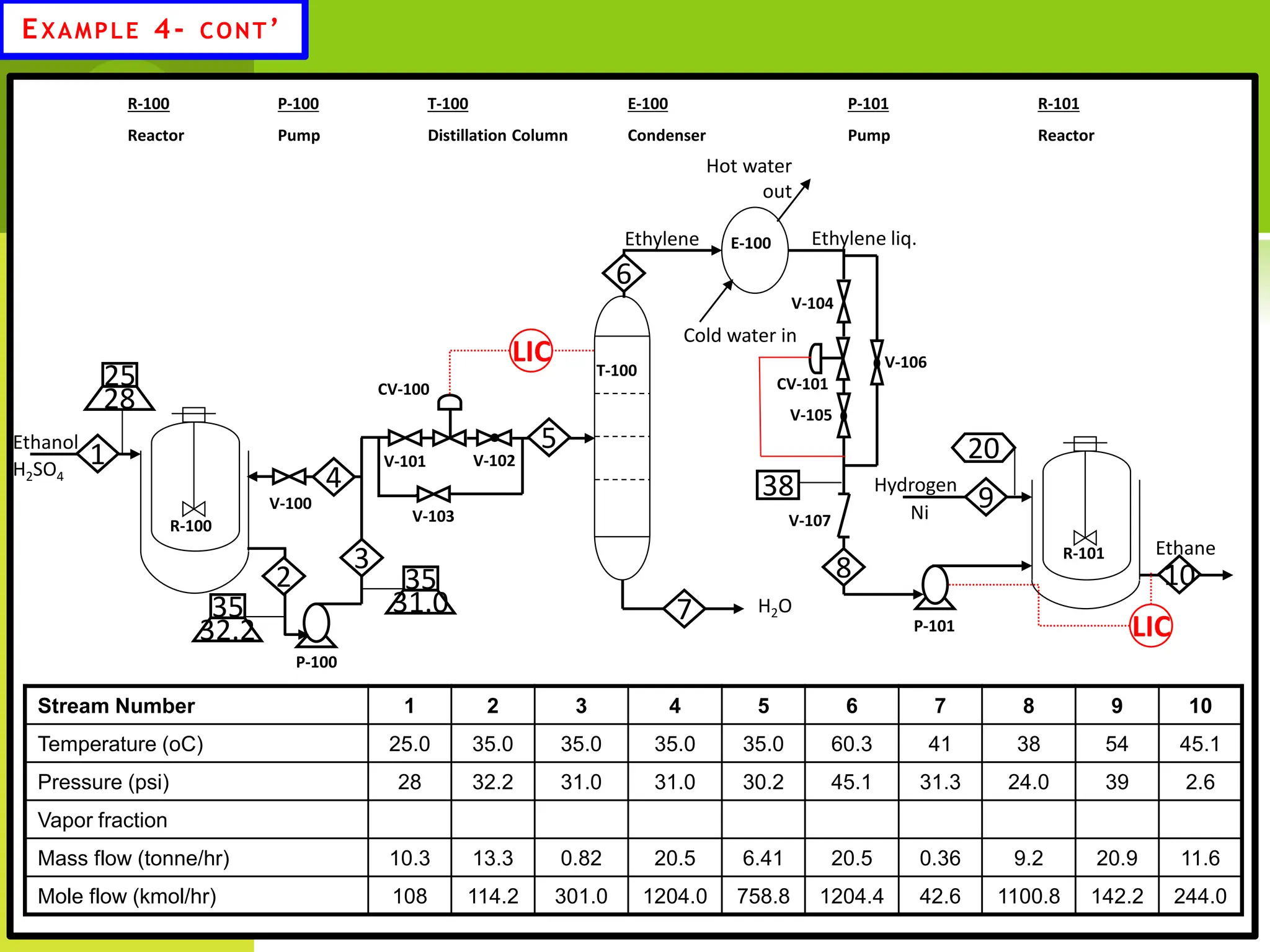 Stream Number 1 2 3 4 5 6 7 8 9 10
Temperature (oC) 25.0 35.0 35.0 35.0 35.0 60.3 41 38 54 45.1
Pressure (psi) 28 32.2 31.0 31.0 30.2 45.1 31.3 24.0 39 2.6
Vapor fraction
Mass flow (tonne/hr) 10.3 13.3 0.82 20.5 6.41 20.5 0.36 9.2 20.9 11.6
Mole flow (kmol/hr) 108 114.2 301.0 1204.0 758.8 1204.4 42.6 1100.8 142.2 244.0
T-100
Distillation Column
R-100
Reactor
E-100
Condenser
R-101
Reactor
P-100
Pump
P-101
Pump
25
28
35
32.2
35
31.0
38
20
Ethanol
H2SO4
Ethylene Ethylene liq.
Ethane
Ni
Hydrogen
Cold water in
Hot water
out
H2O
R-100
T-100
E-100
R-101
1
2
3
4
5
6
7
8
9
10
LIC
LIC
V-100
V-101
V-103
V-102
CV-100
V-104
V-105
V-106
CV-101
V-107
P-100
P-101
EXAMPLE 4- CONT’
 