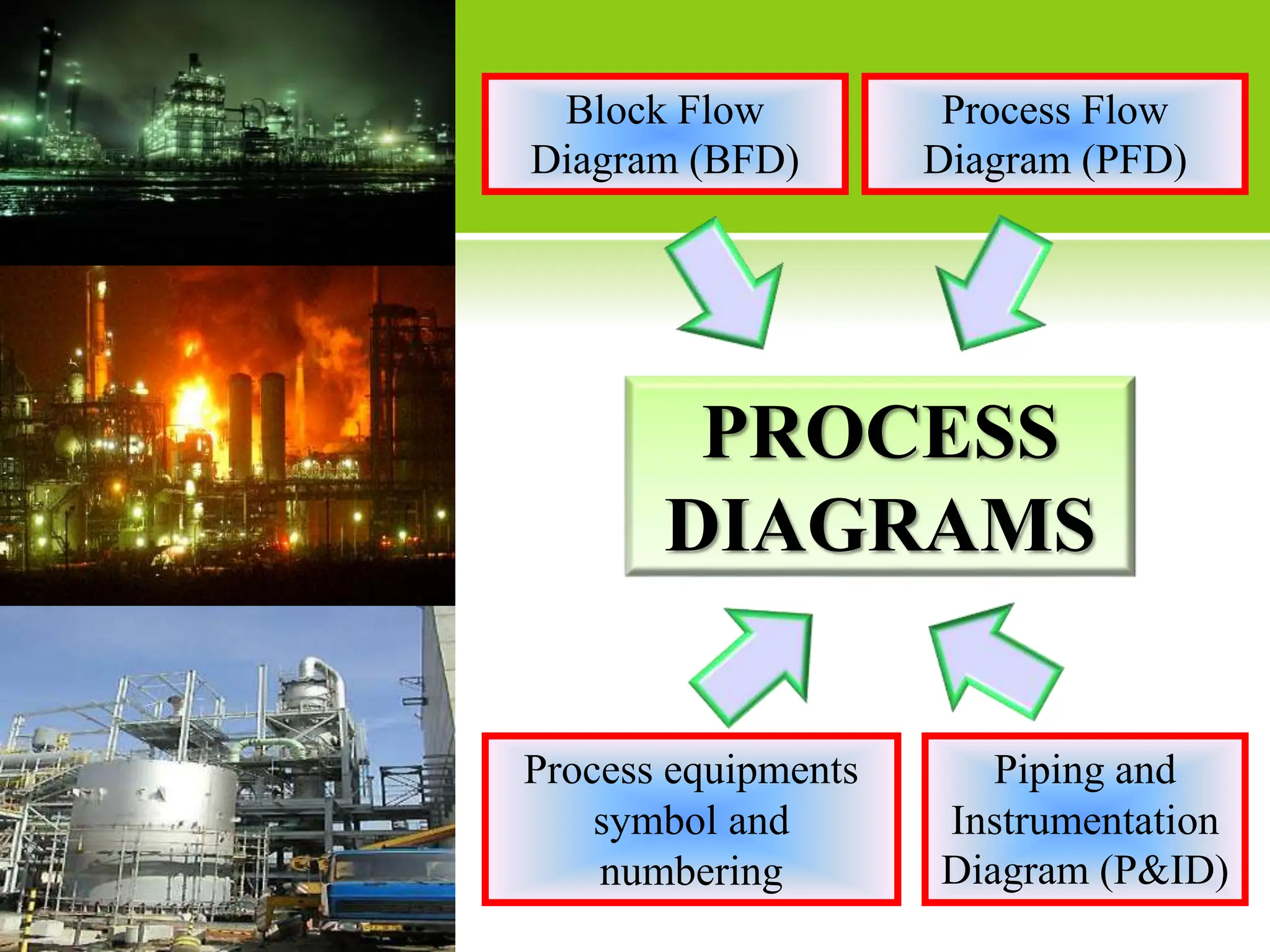 PROCESS
DIAGRAMS
Block Flow
Diagram (BFD)
Process Flow
Diagram (PFD)
Piping and
Instrumentation
Diagram (P&ID)
Process equipments
symbol and
numbering
 