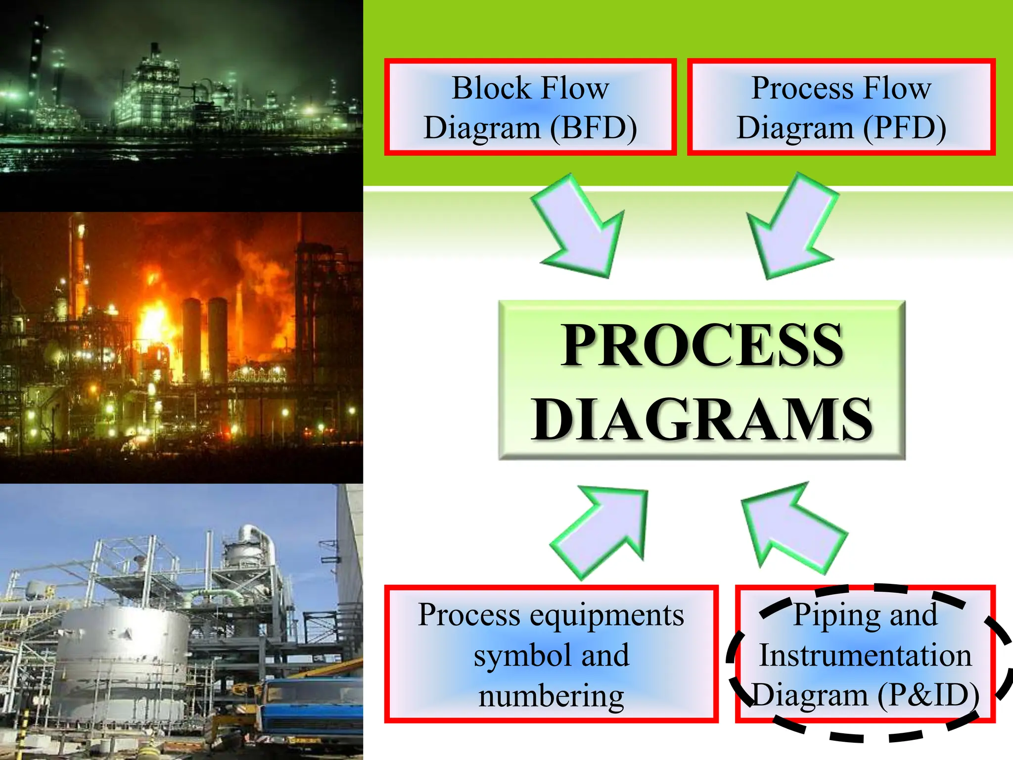PROCESS
DIAGRAMS
Block Flow
Diagram (BFD)
Process Flow
Diagram (PFD)
Piping and
Instrumentation
Diagram (P&ID)
Process equipments
symbol and
numbering
 
