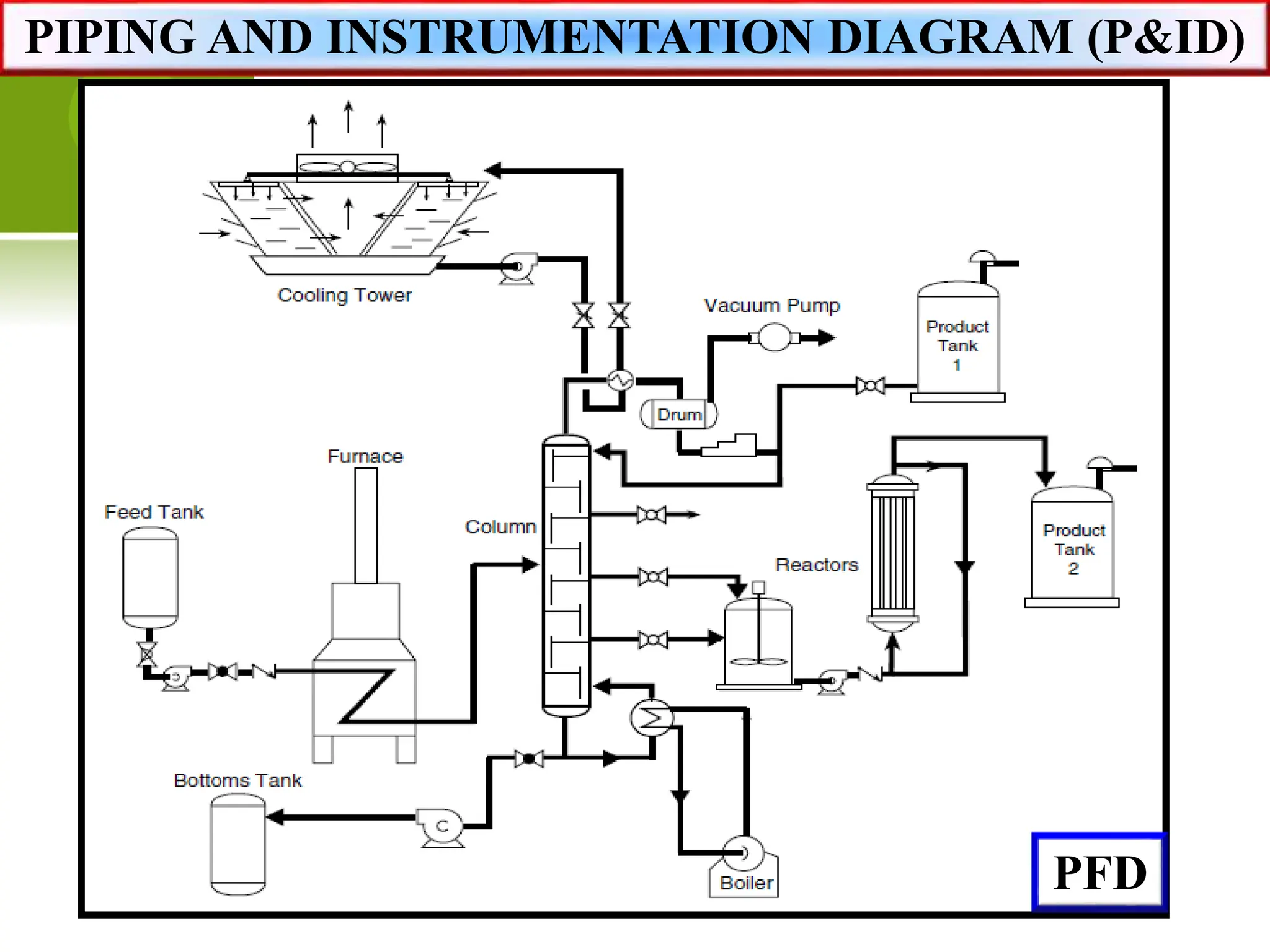 PIPING AND INSTRUMENTATION DIAGRAM (P&ID)
PFD
 