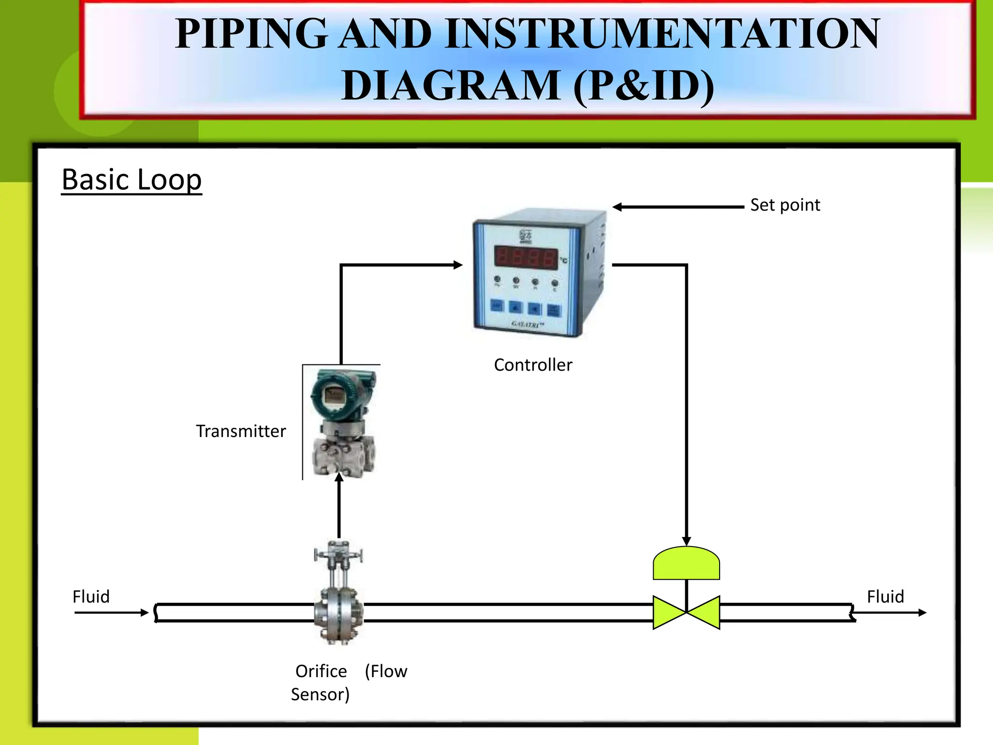Basic Loop
Transmitter
Controller
Orifice (Flow
Sensor)
Set point
Fluid Fluid
PIPING AND INSTRUMENTATION
DIAGRAM (P&ID)
 