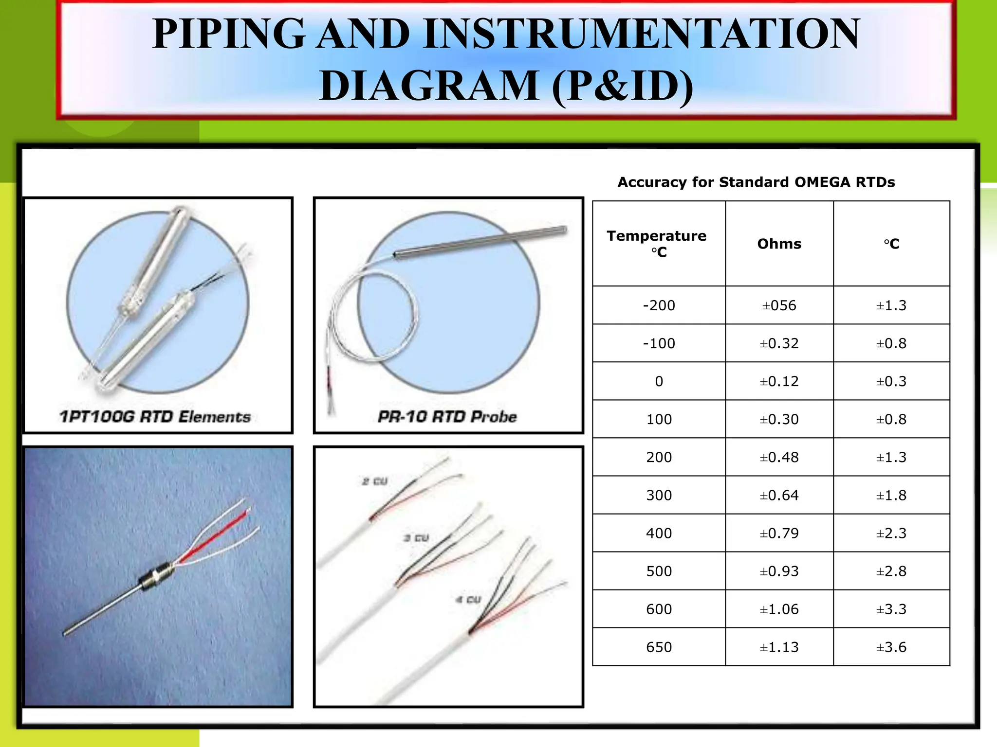 Accuracy for Standard OMEGA RTDs
Temperature
°C
Ohms °C
-200 ±056 ±1.3
-100 ±0.32 ±0.8
0 ±0.12 ±0.3
100 ±0.30 ±0.8
200 ±0.48 ±1.3
300 ±0.64 ±1.8
400 ±0.79 ±2.3
500 ±0.93 ±2.8
600 ±1.06 ±3.3
650 ±1.13 ±3.6
PIPING AND INSTRUMENTATION
DIAGRAM (P&ID)
 