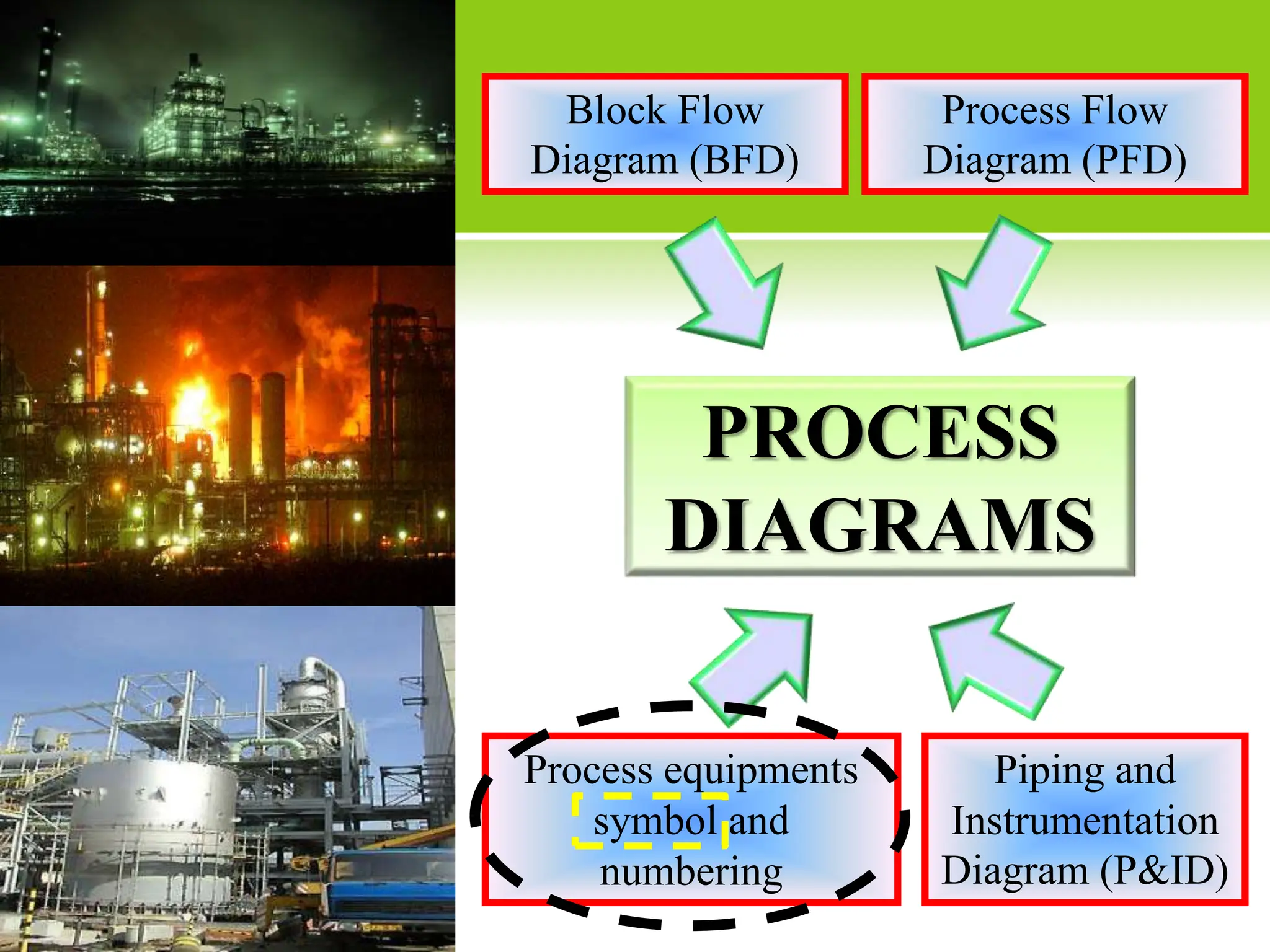 PROCESS
DIAGRAMS
Block Flow
Diagram (BFD)
Process Flow
Diagram (PFD)
Piping and
Instrumentation
Diagram (P&ID)
Process equipments
symbol and
numbering
 
