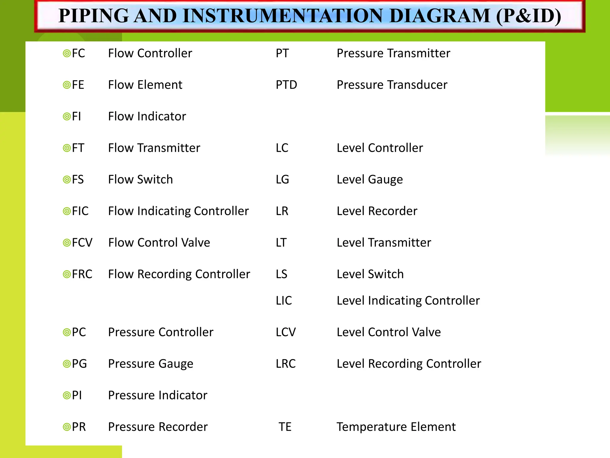 FC Flow Controller PT Pressure Transmitter
FE Flow Element PTD Pressure Transducer
FI Flow Indicator
FT Flow Transmitter LC Level Controller
FS Flow Switch LG Level Gauge
FIC Flow Indicating Controller LR Level Recorder
FCV Flow Control Valve LT Level Transmitter
FRC Flow Recording Controller LS Level Switch
LIC Level Indicating Controller
PC Pressure Controller LCV Level Control Valve
PG Pressure Gauge LRC Level Recording Controller
PI Pressure Indicator
PR Pressure Recorder TE Temperature Element
PIPING AND INSTRUMENTATION DIAGRAM (P&ID)
 