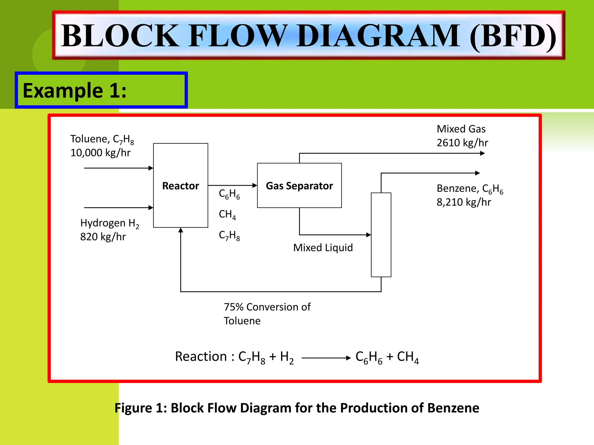 Reactor Gas Separator
Toluene, C7H8
10,000 kg/hr
Hydrogen H2
820 kg/hr
Mixed Liquid
75% Conversion of
Toluene
Mixed Gas
2610 kg/hr
Benzene, C6H6
8,210 kg/hr
Reaction : C7H8 + H2 C6H6 + CH4
Figure 1: Block Flow Diagram for the Production of Benzene
C6H6
CH4
C7H8
Example 1:
BLOCK FLOW DIAGRAM (BFD)
 