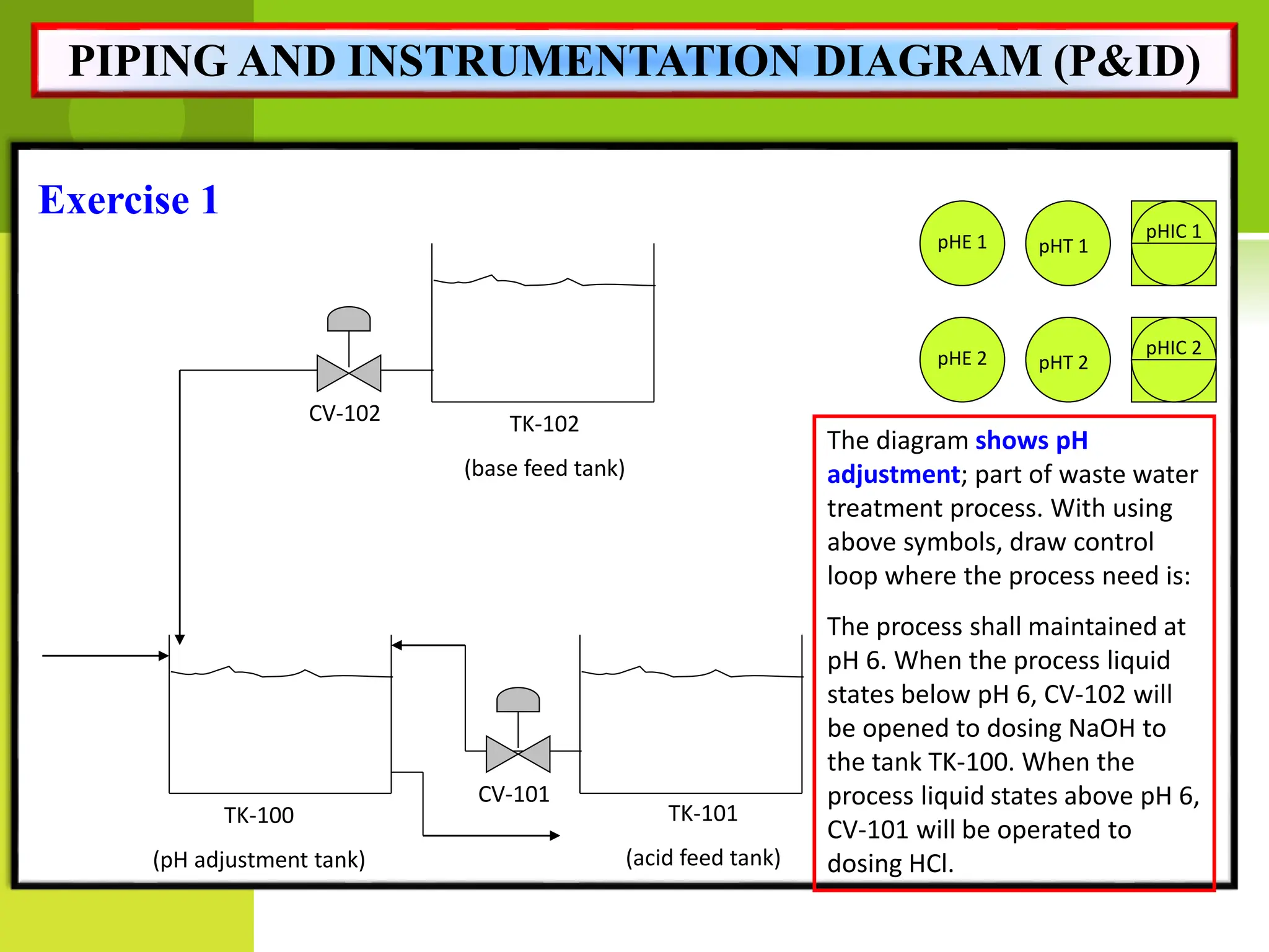 Exercise 1
TK-100
(pH adjustment tank)
TK-101
(acid feed tank)
The diagram shows pH
adjustment; part of waste water
treatment process. With using
above symbols, draw control
loop where the process need is:
The process shall maintained at
pH 6. When the process liquid
states below pH 6, CV-102 will
be opened to dosing NaOH to
the tank TK-100. When the
process liquid states above pH 6,
CV-101 will be operated to
dosing HCl.
TK-102
(base feed tank)
CV-101
CV-102
pHE 2 pHT 2
pHIC 2
pHE 1 pHT 1
pHIC 1
PIPING AND INSTRUMENTATION DIAGRAM (P&ID)
 