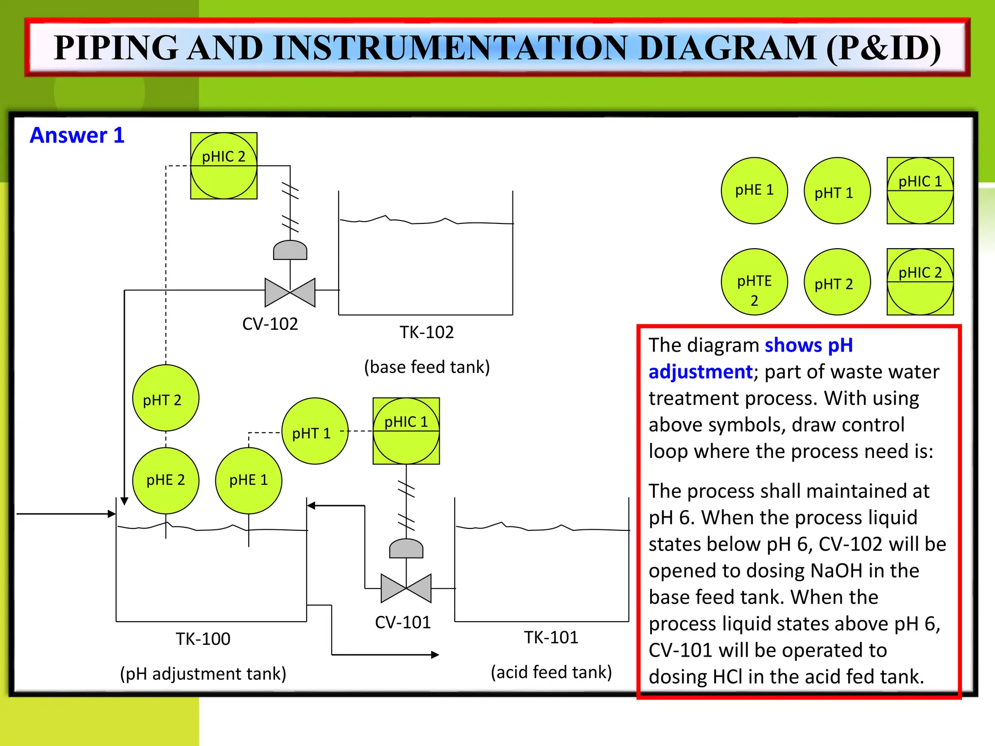 Answer 1
TK-100
(pH adjustment tank)
TK-101
(acid feed tank)
The diagram shows pH
adjustment; part of waste water
treatment process. With using
above symbols, draw control
loop where the process need is:
The process shall maintained at
pH 6. When the process liquid
states below pH 6, CV-102 will be
opened to dosing NaOH in the
base feed tank. When the
process liquid states above pH 6,
CV-101 will be operated to
dosing HCl in the acid fed tank.
TK-102
(base feed tank)
CV-101
CV-102
pHTE
2
pHT 2
pHIC 2
pHE 1 pHT 1
pHIC 1
pHE 1
pHT 1
pHIC 1
pHE 2
pHT 2
pHIC 2
PIPING AND INSTRUMENTATION DIAGRAM (P&ID)
 