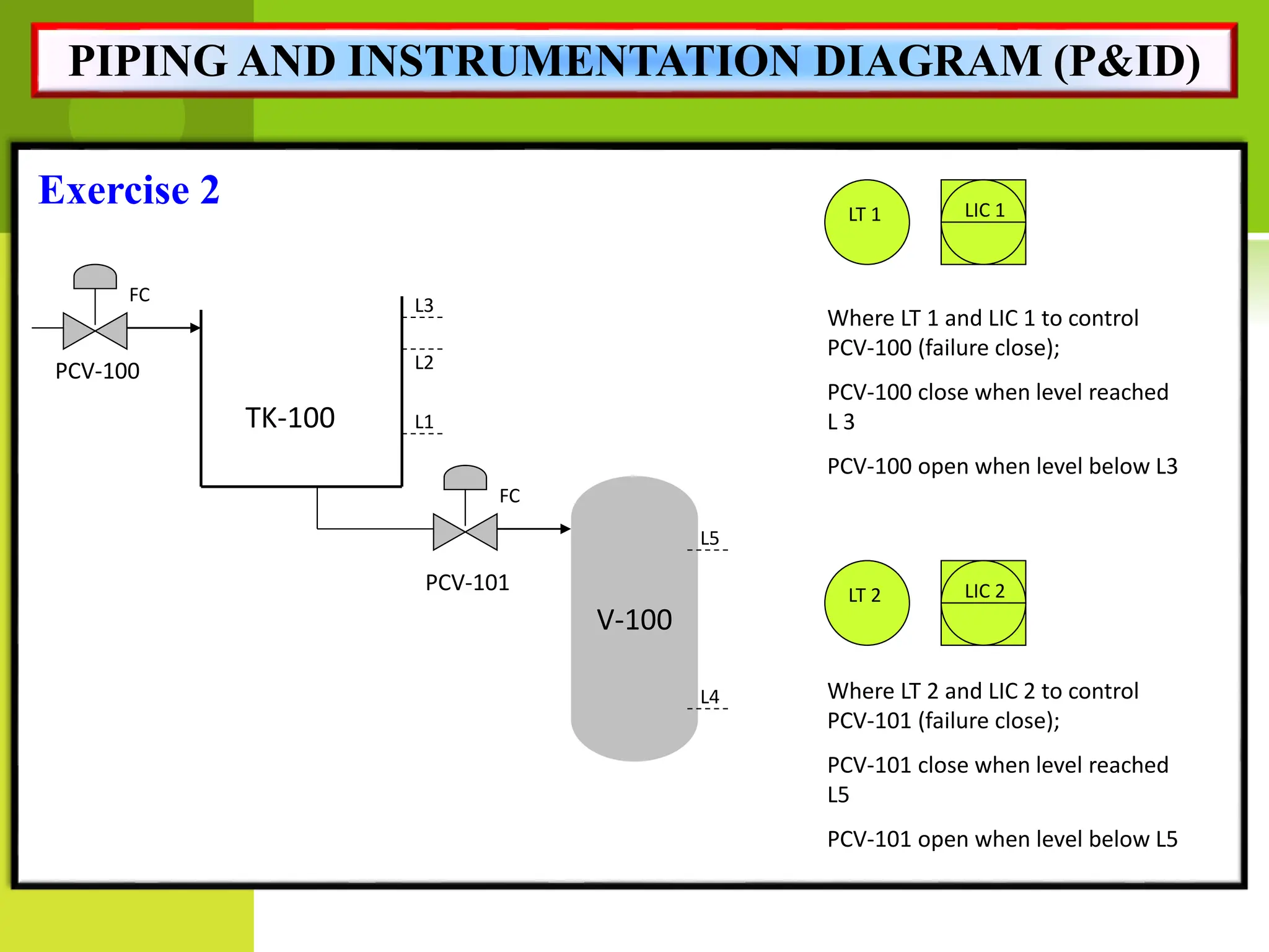Exercise 2
V-100
PCV-100
PCV-101
LT 1
TK-100
LIC 1
FC
FC
Where LT 1 and LIC 1 to control
PCV-100 (failure close);
PCV-100 close when level reached
L 3
PCV-100 open when level below L3
L1
L2
L3
LT 2 LIC 2
Where LT 2 and LIC 2 to control
PCV-101 (failure close);
PCV-101 close when level reached
L5
PCV-101 open when level below L5
L4
L5
PIPING AND INSTRUMENTATION DIAGRAM (P&ID)
 