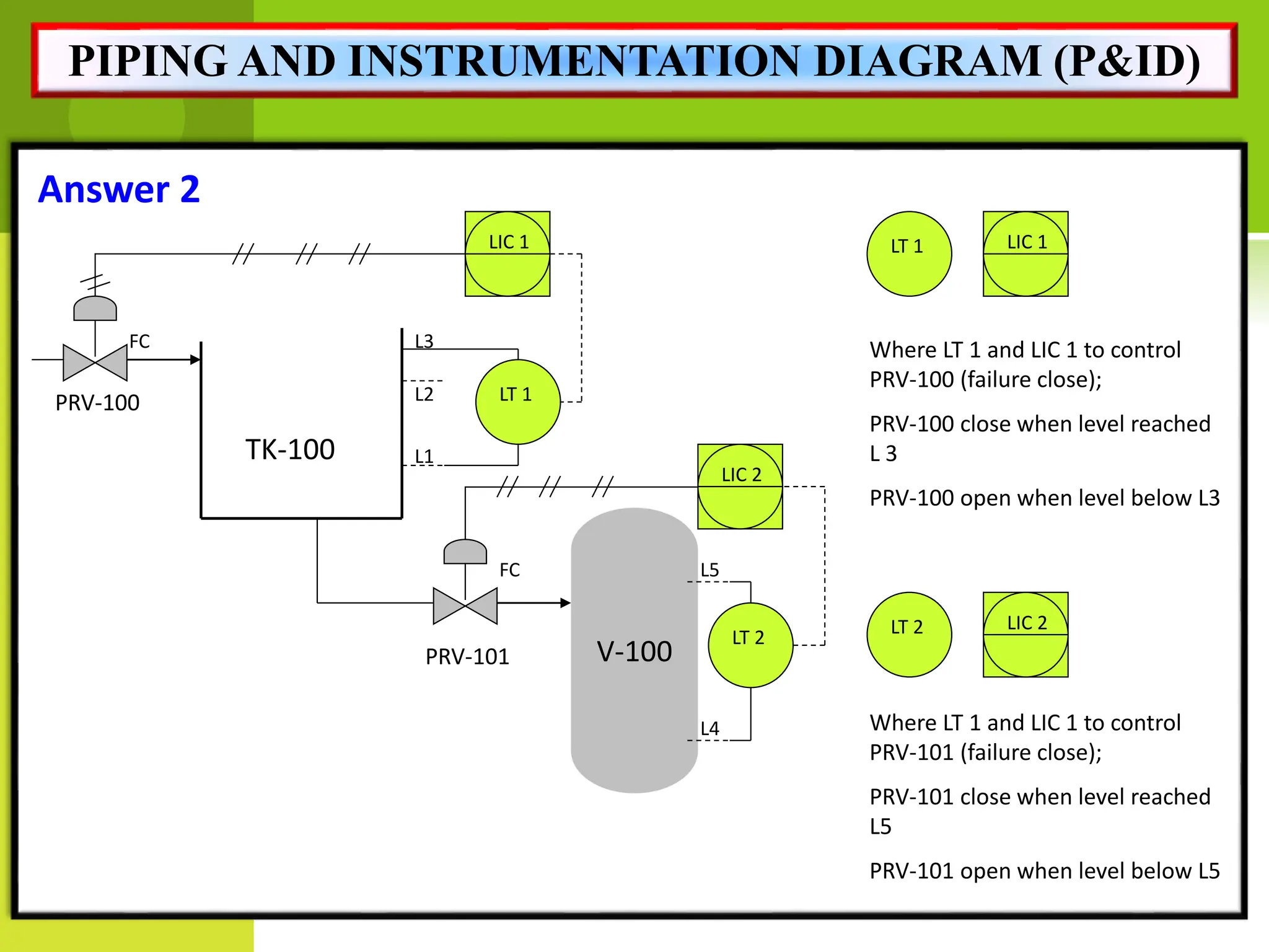 Answer 2
V-100
PRV-100
PRV-101
LT 1
TK-100
LIC 1
FC
FC Where LT 1 and LIC 1 to control
PRV-100 (failure close);
PRV-100 close when level reached
L 3
PRV-100 open when level below L3
L1
L2
L3
LT 2 LIC 2
Where LT 1 and LIC 1 to control
PRV-101 (failure close);
PRV-101 close when level reached
L5
PRV-101 open when level below L5
L4
L5
LT 1
LIC 1
LT 2
LIC 2
PIPING AND INSTRUMENTATION DIAGRAM (P&ID)
 