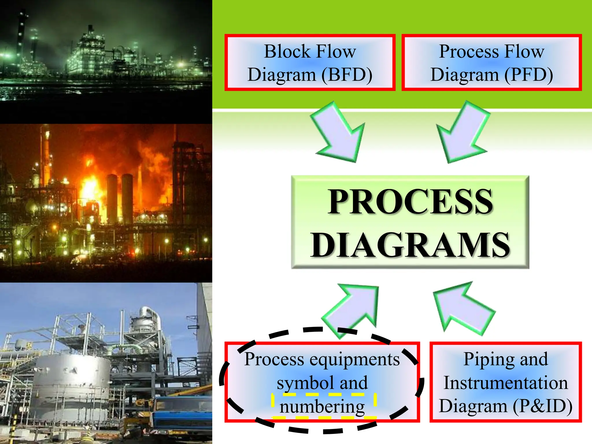 PROCESS
DIAGRAMS
Block Flow
Diagram (BFD)
Process Flow
Diagram (PFD)
Piping and
Instrumentation
Diagram (P&ID)
Process equipments
symbol and
numbering
 