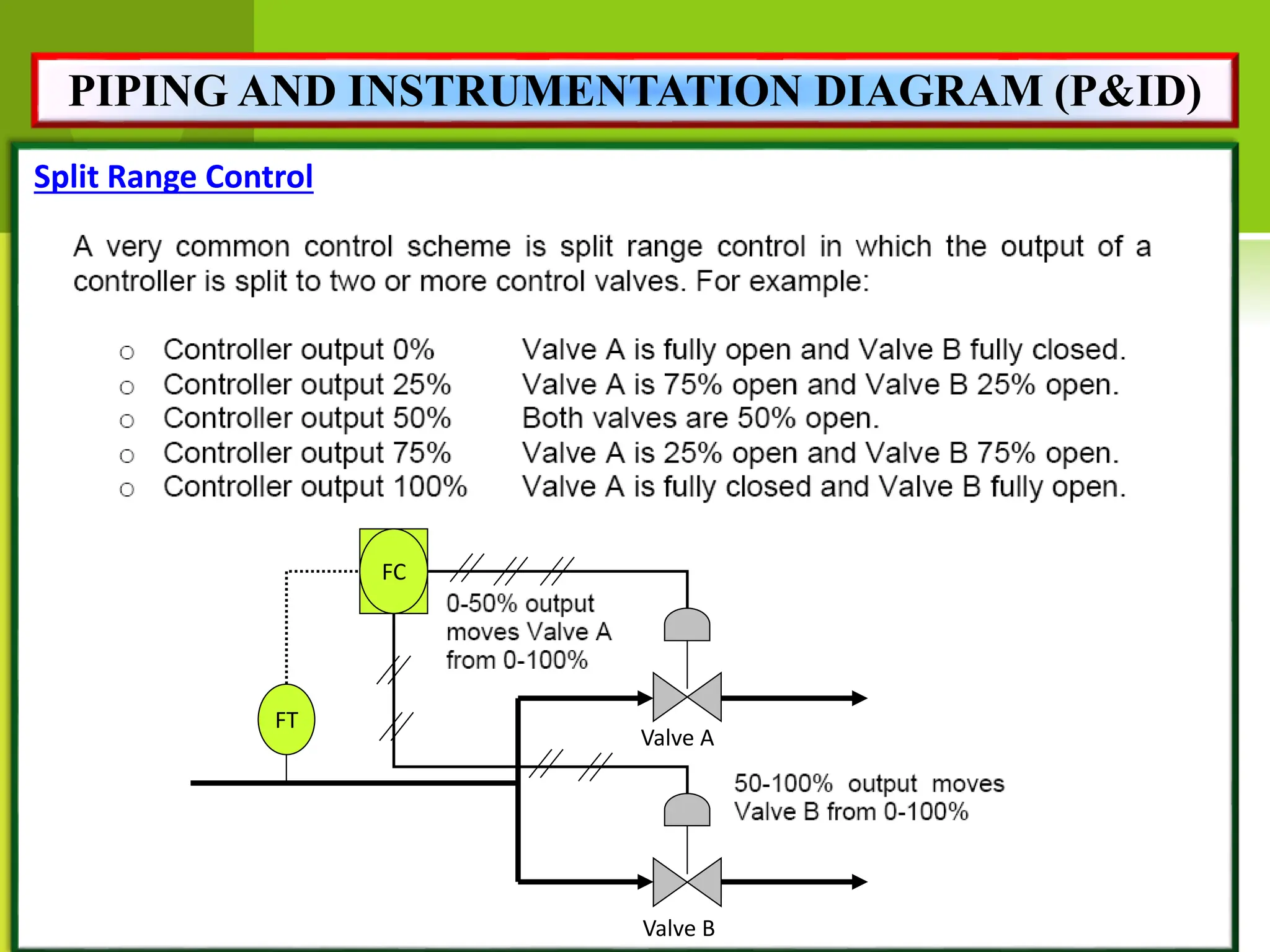 Split Range Control
FC
FT
Valve A
Valve B
PIPING AND INSTRUMENTATION DIAGRAM (P&ID)
 