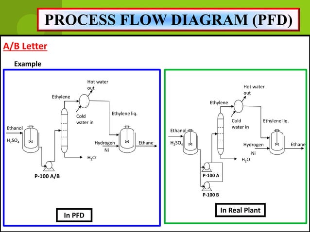Piping and Instrumentation drawings basics | PPT
