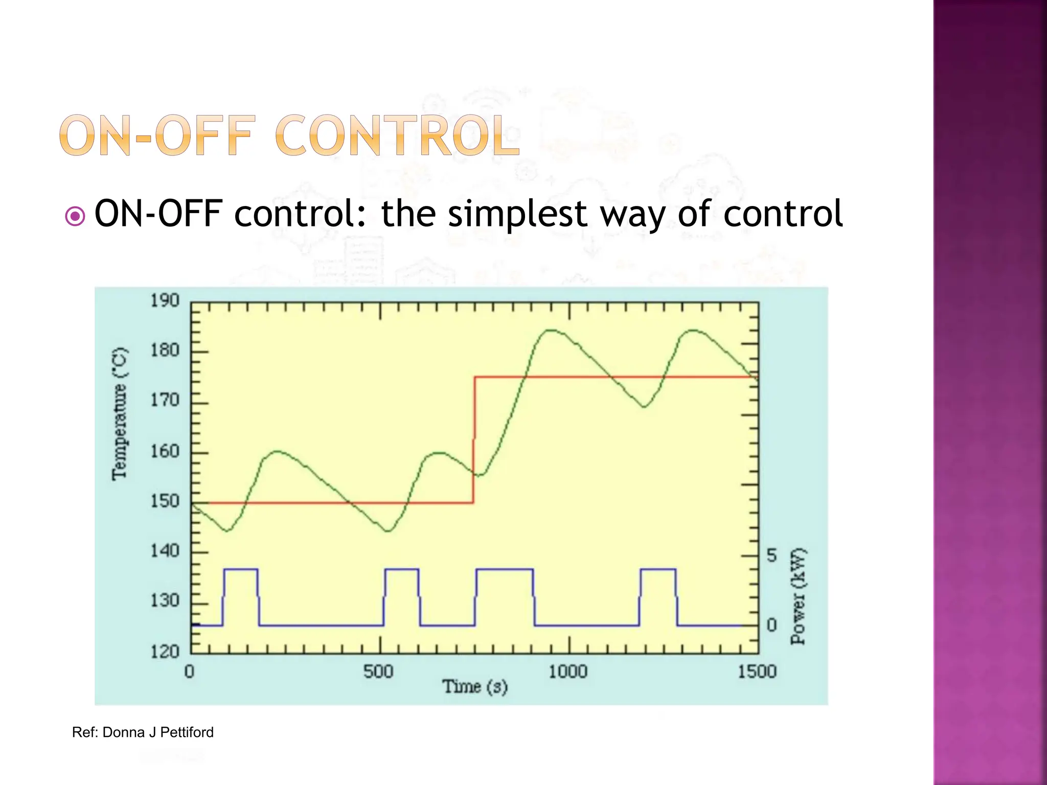 PID:ON-OFF Control PID Schematic PID Implementation PID Application | PPT