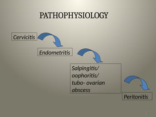PATHOPHYSIOLOGY
Cervicitis
Endometritis
Salpingitis/
oophoritis/
tubo- ovarian
abscess
Peritonitis
2
1
 