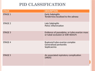 Pelvic inflammation disease power point presentation | PPTX
