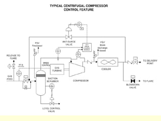 Compressor Line Pid P & ID-Complete.pdf | P & ID-Complete.pdf | | PDF