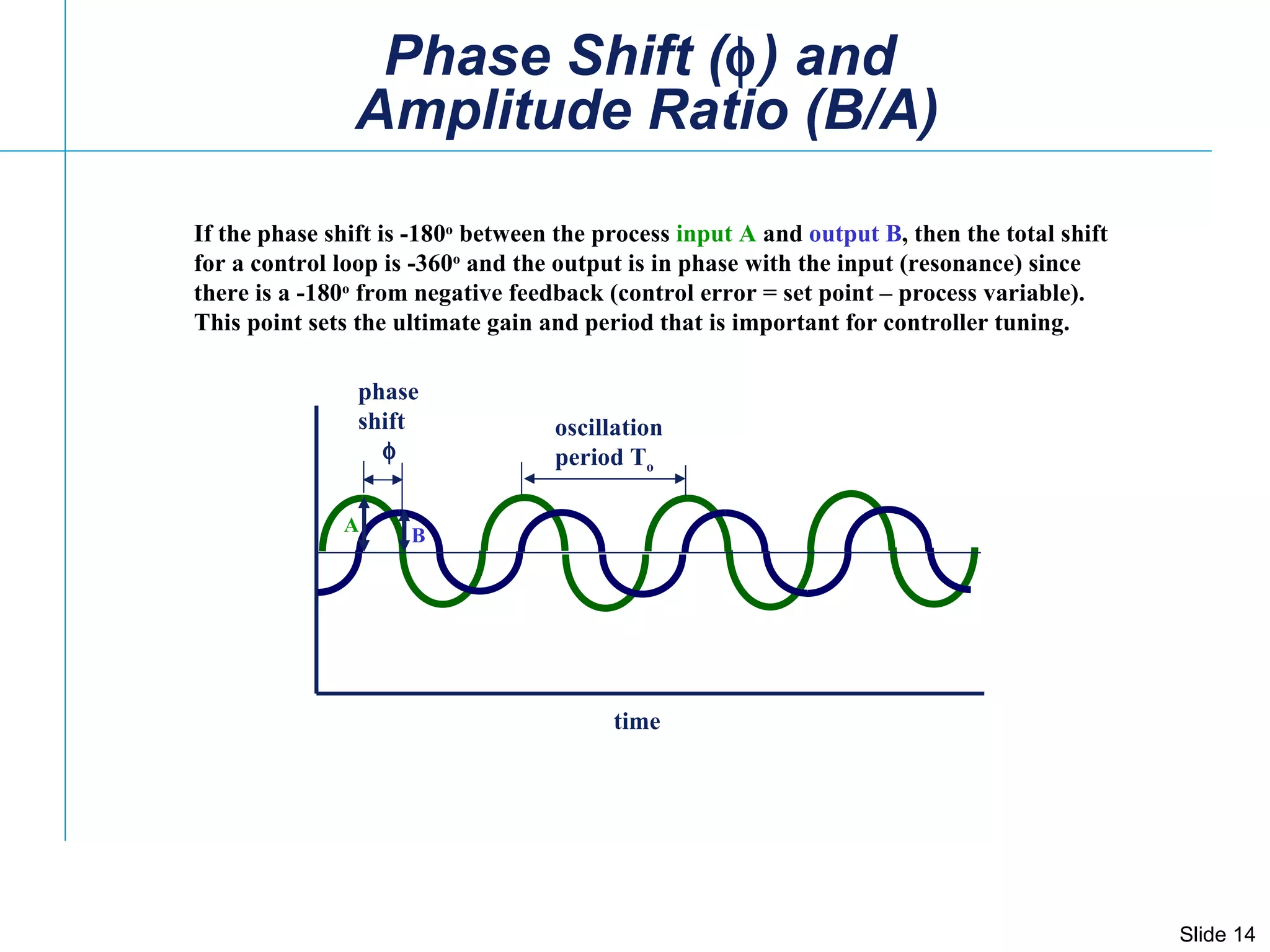 Phase Shift (  ) and  Amplitude Ratio (B/A) A B time phase shift  oscillation period T o If the phase shift is -180 o  between the process  input A  and  output B , then the total shift  for a control loop is -360 o  and the output is in phase with the input (resonance) since there is a -180 o  from negative feedback (control error = set point – process variable). This point sets the ultimate gain and period that is important for controller tuning. 