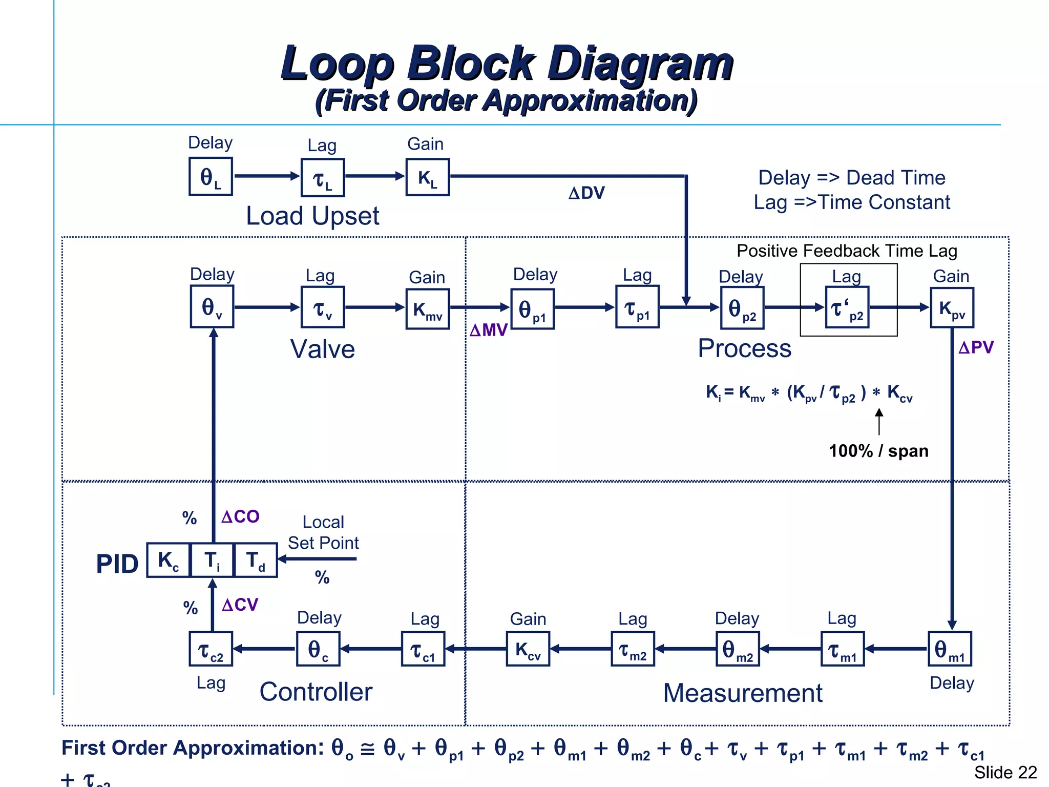 Loop Block Diagram (First Order Approximation)  p1  p2  ‘ p2 K pv  p1  c1  m2  m2  m1  m1 K cv  c  c2 Valve Process Controller Measurement K mv  v  v K L  L  L Load Upset  CV  CO  MV  PV PID Delay Lag Delay Delay Delay Delay Delay Delay Lag Lag Lag Lag Lag Lag Lag Gain Gain Gain Gain Local Set Point  DV First Order Approximation :   o  v   p1   p2   m1   m2   c   v  p1  m1  m2  c1   c2 % % % Delay => Dead Time Lag =>Time Constant K i  =  K mv  (K pv  /   p2  )   K cv   100% / span Positive Feedback Time Lag  K c T i T d 