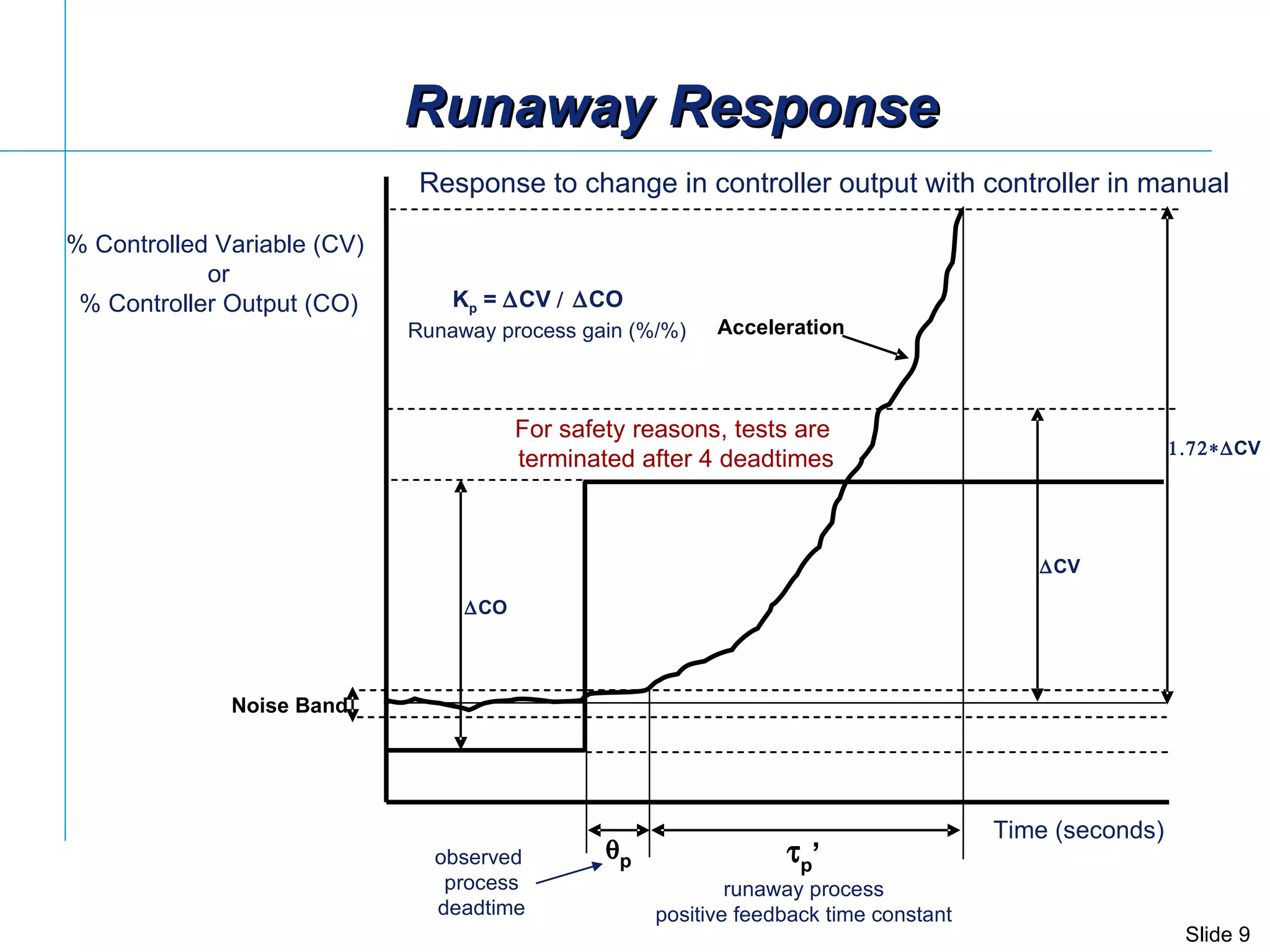 Runaway Response For safety reasons, tests are  terminated after 4 deadtimes Response to change in controller output with controller in manual  p  p ’ Noise Band Acceleration  CV  CO  CV K p  =   CV   CO  Runaway process gain (%/%) % Controlled Variable (CV)  or % Controller Output (CO) Time (seconds) observed  process deadtime runaway process positive feedback time constant 